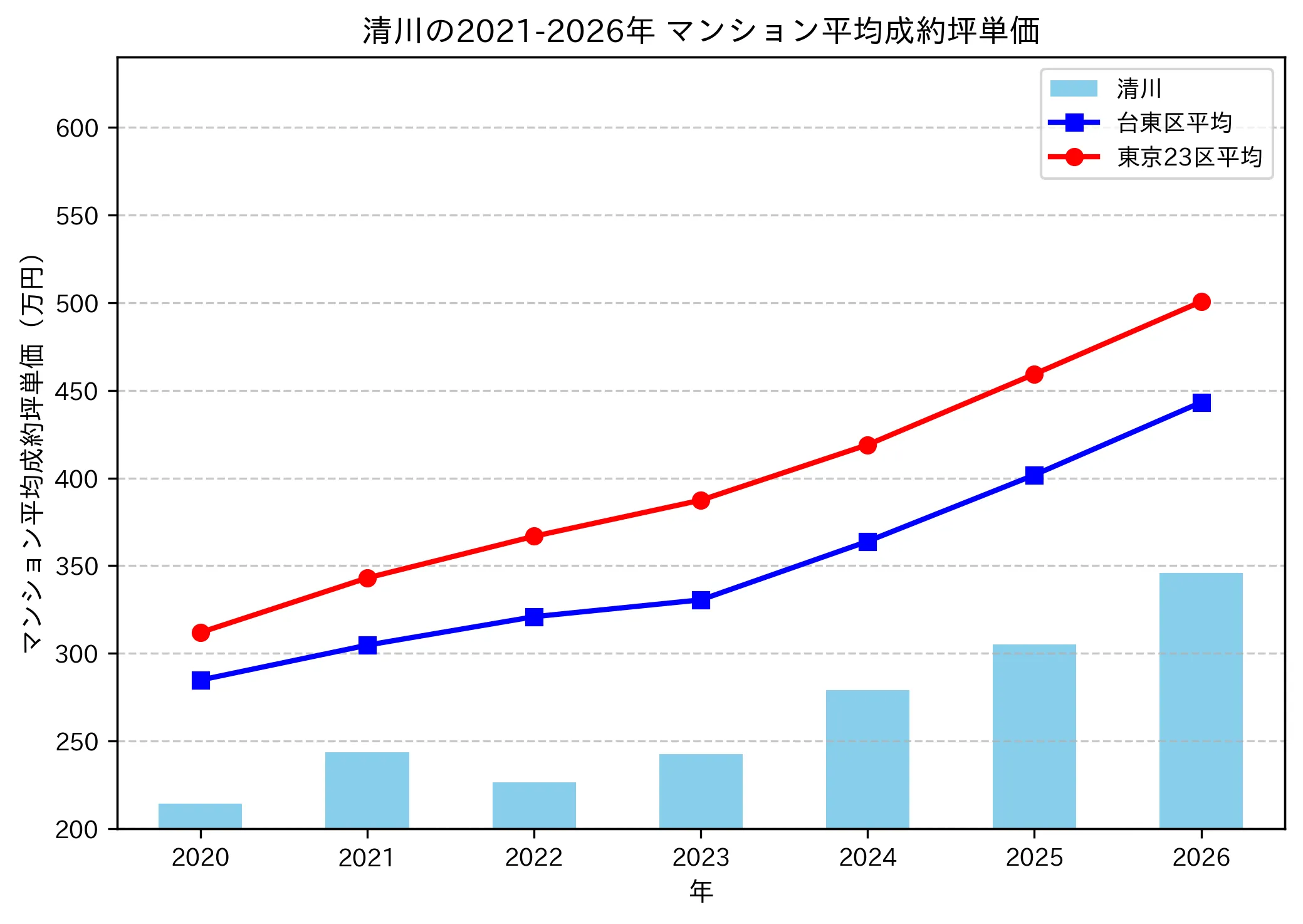 清川の成約坪単価推移グラフ