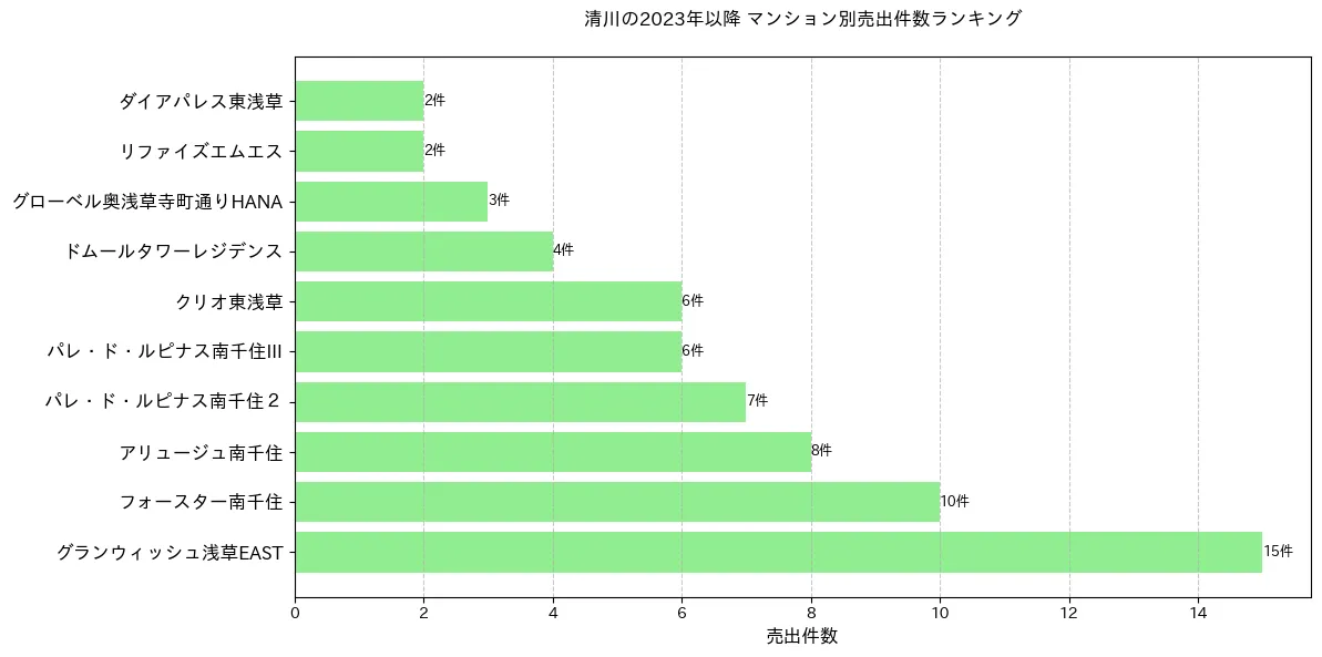 清川のマンション別売出件数ランキングTOP20