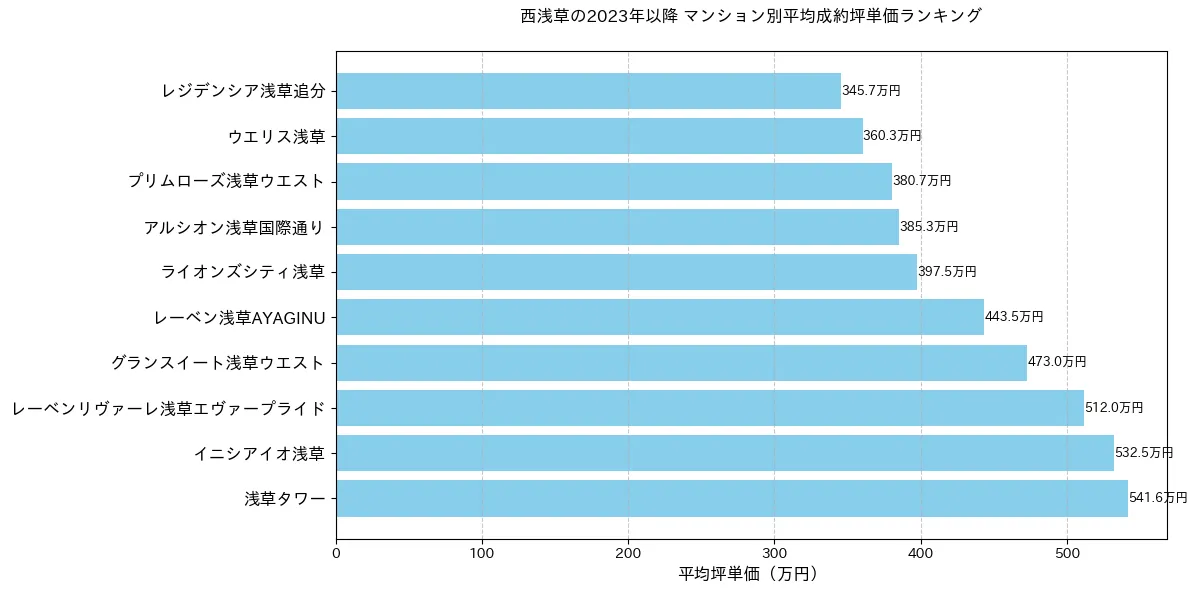 西浅草のマンション別平米単価ランキング