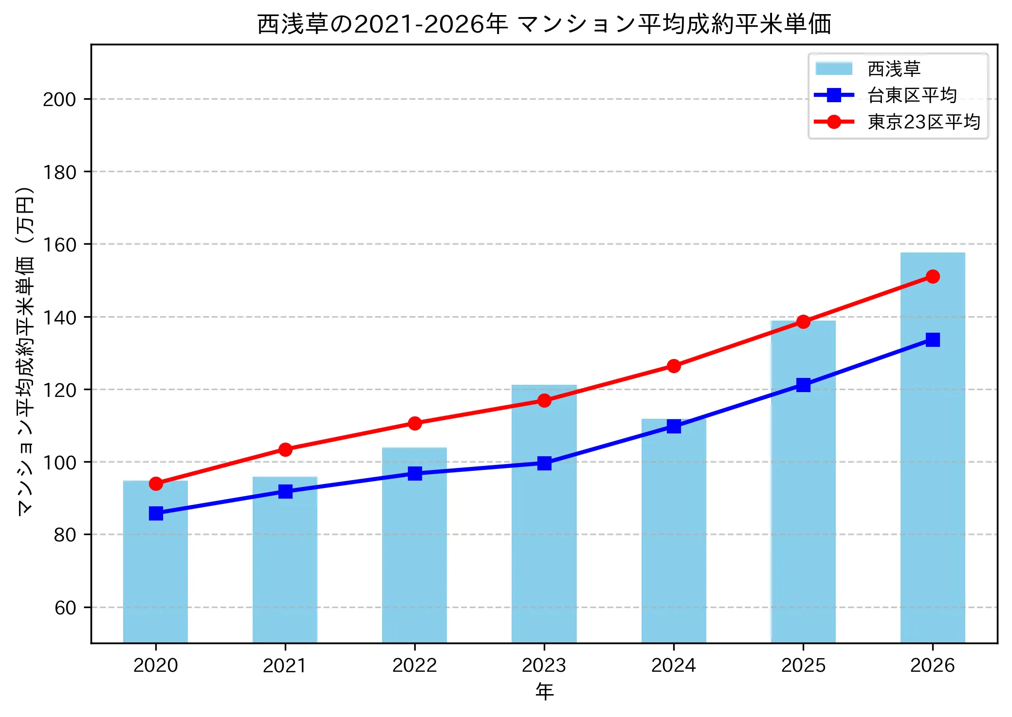 西浅草の成約平米単価推移グラフ