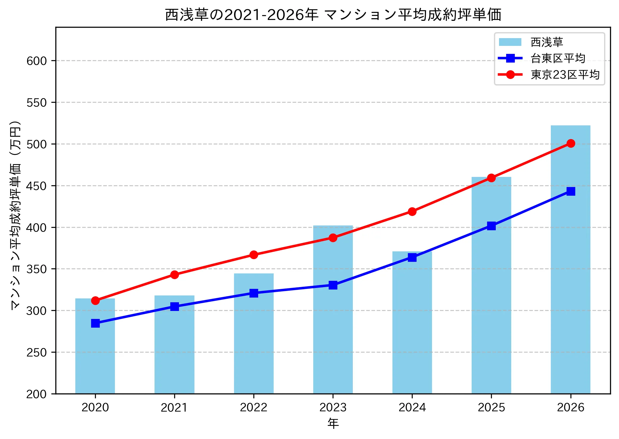 西浅草の成約坪単価推移グラフ
