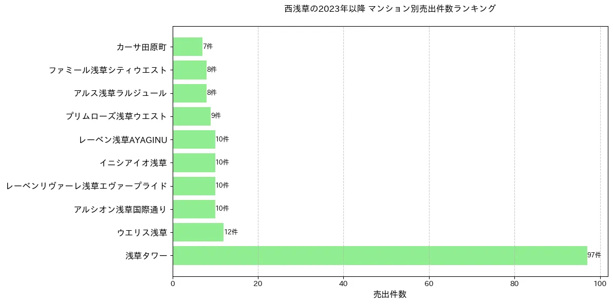 西浅草のマンション別売出件数ランキングTOP20