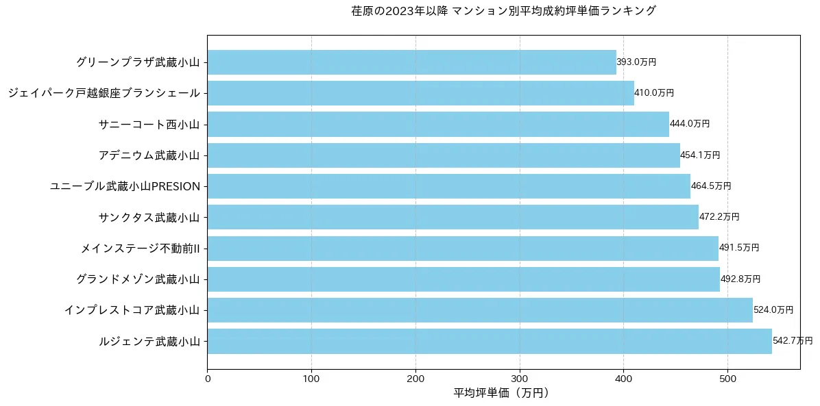 荏原の2023年以降のマンション別坪単価ランキング