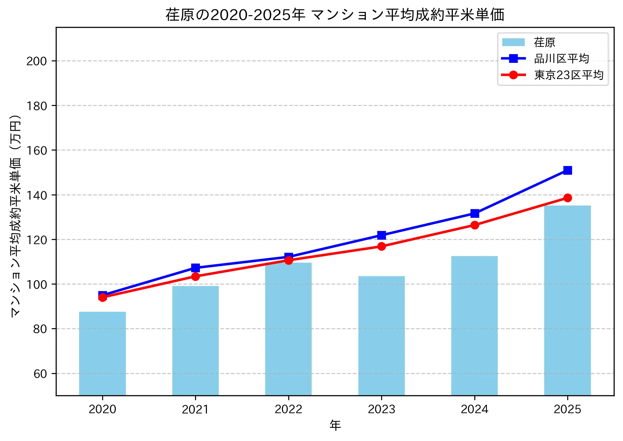 2020～2025年の荏原のマンションの成約平米単価推移グラフ