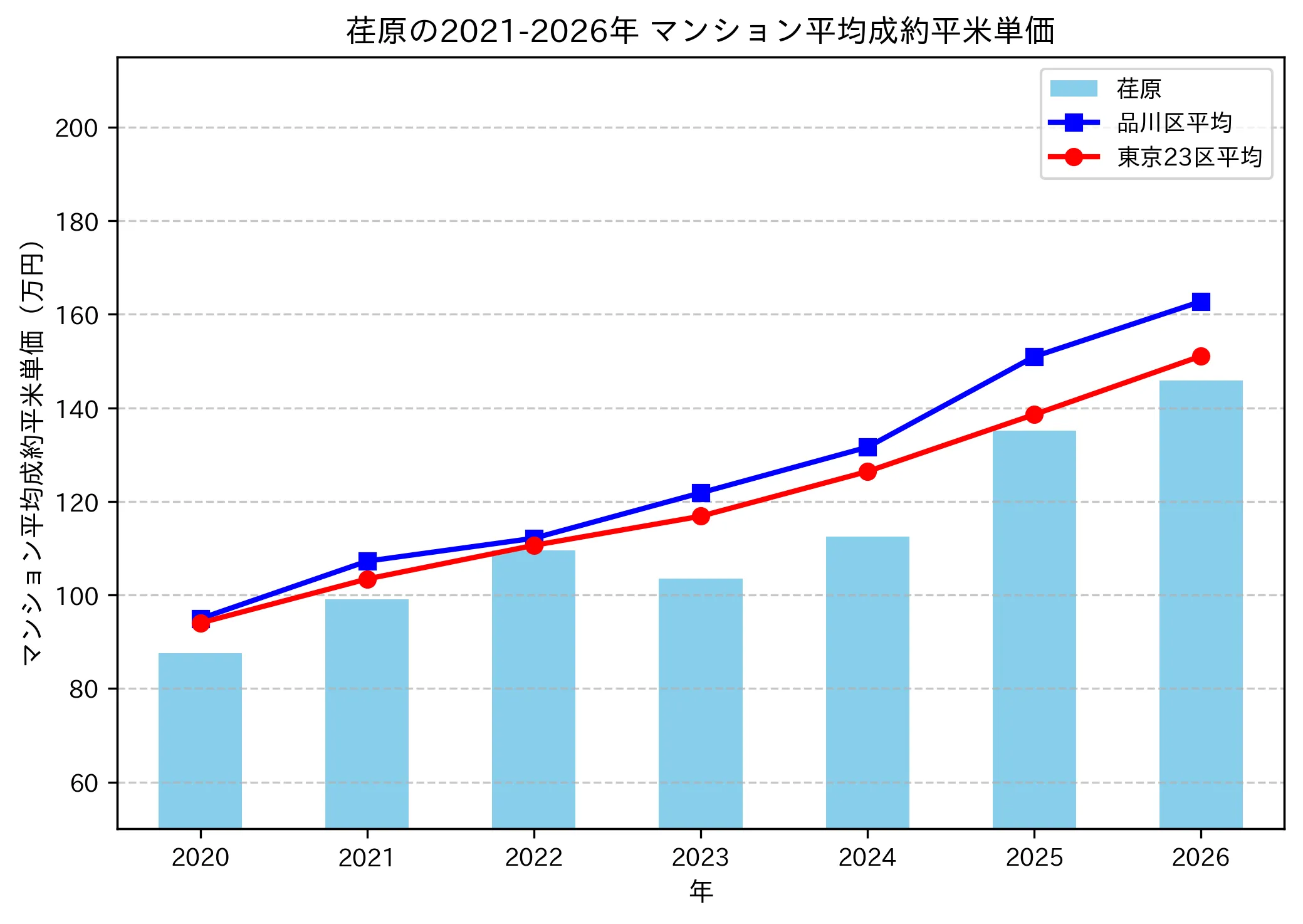 荏原の成約平米単価推移グラフ