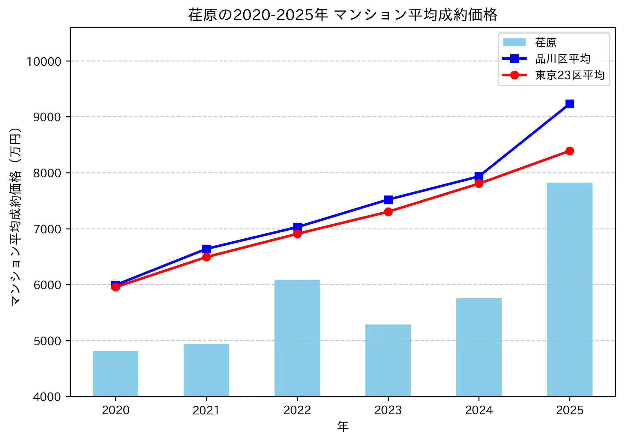 2020～2025年荏原の年ごとのマンション平均成約価格の推移グラフ