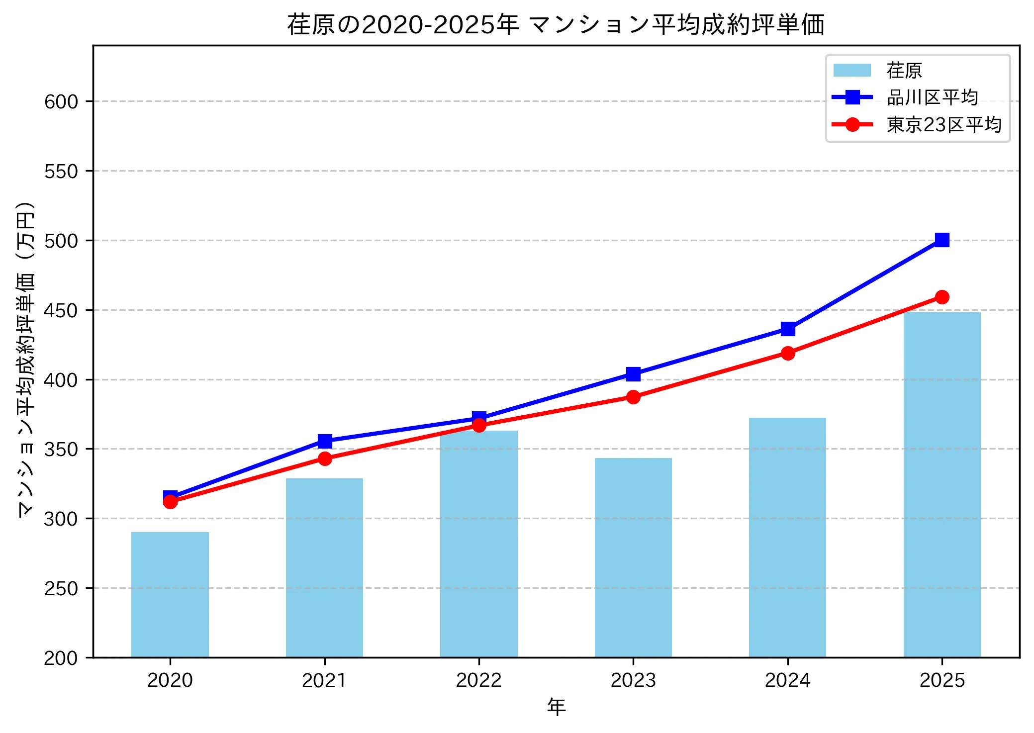 2020～2025年の荏原のマンションの成約坪単価推移グラフ
