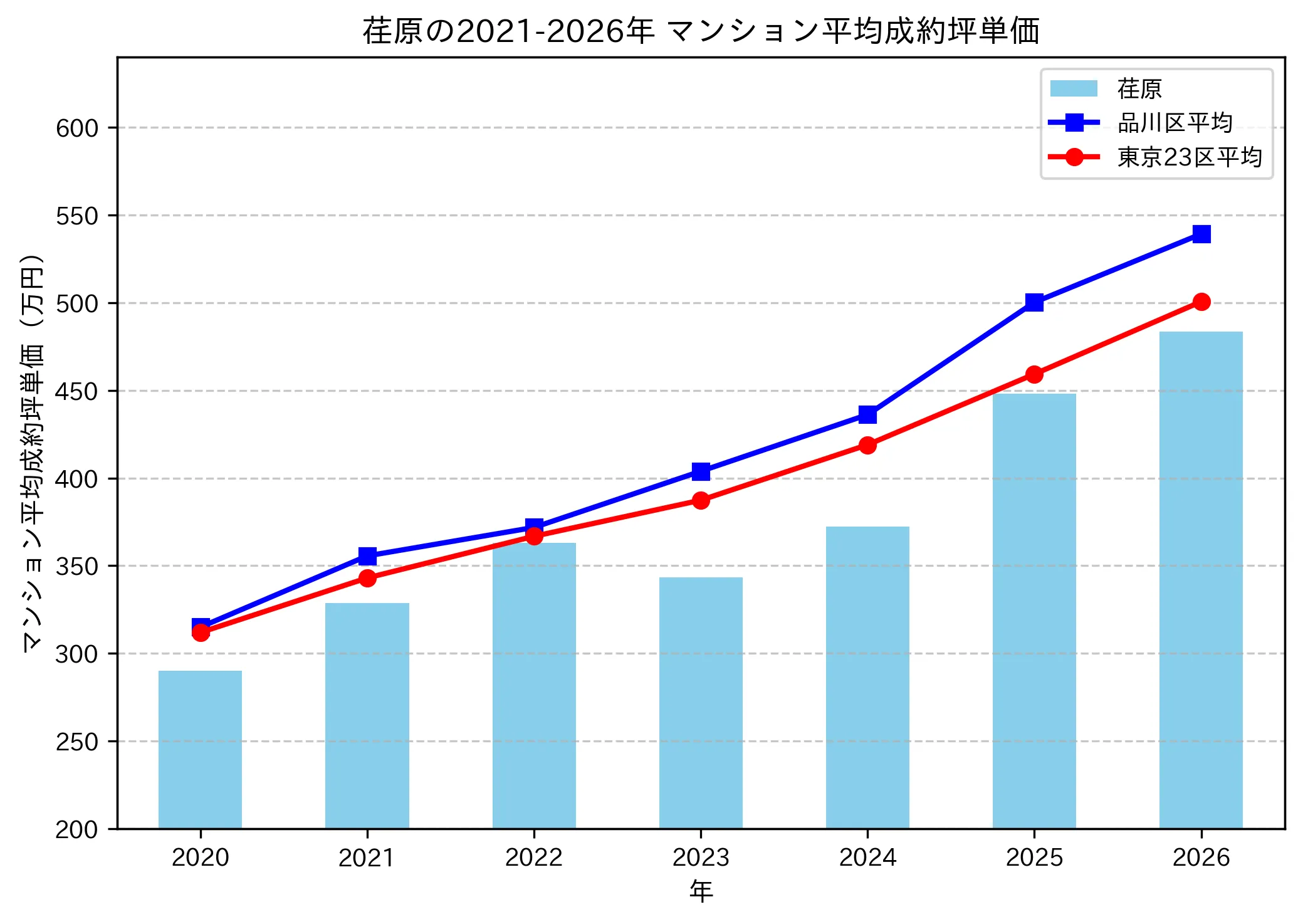 荏原の成約坪単価推移グラフ