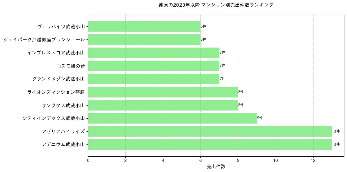 荏原のマンション別売出件数ランキングTOP20