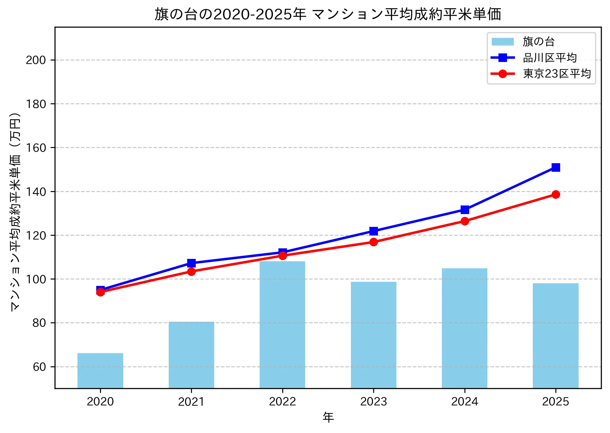2020～2025年の旗の台のマンションの成約平米単価推移グラフ