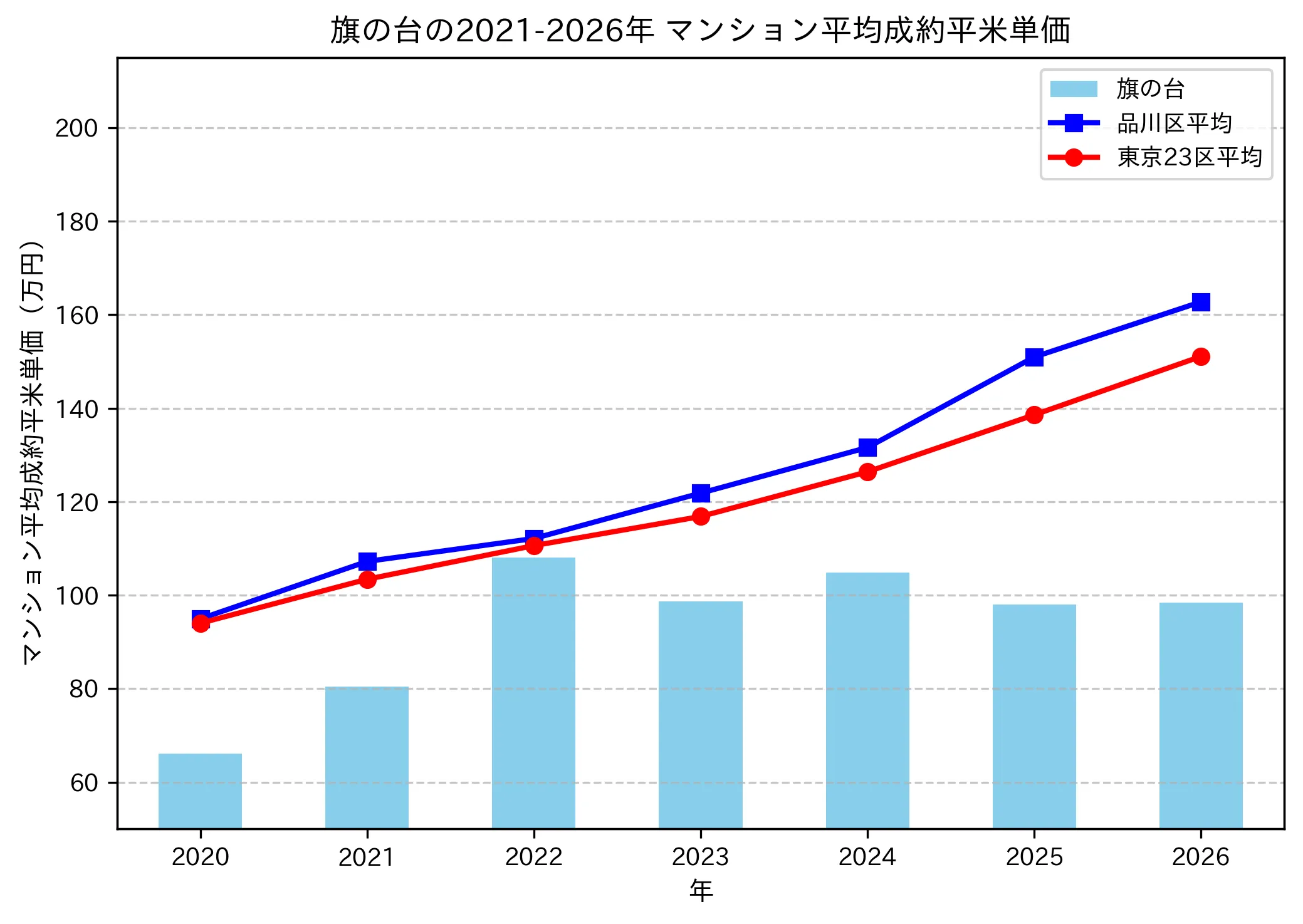 旗の台の成約平米単価推移グラフ