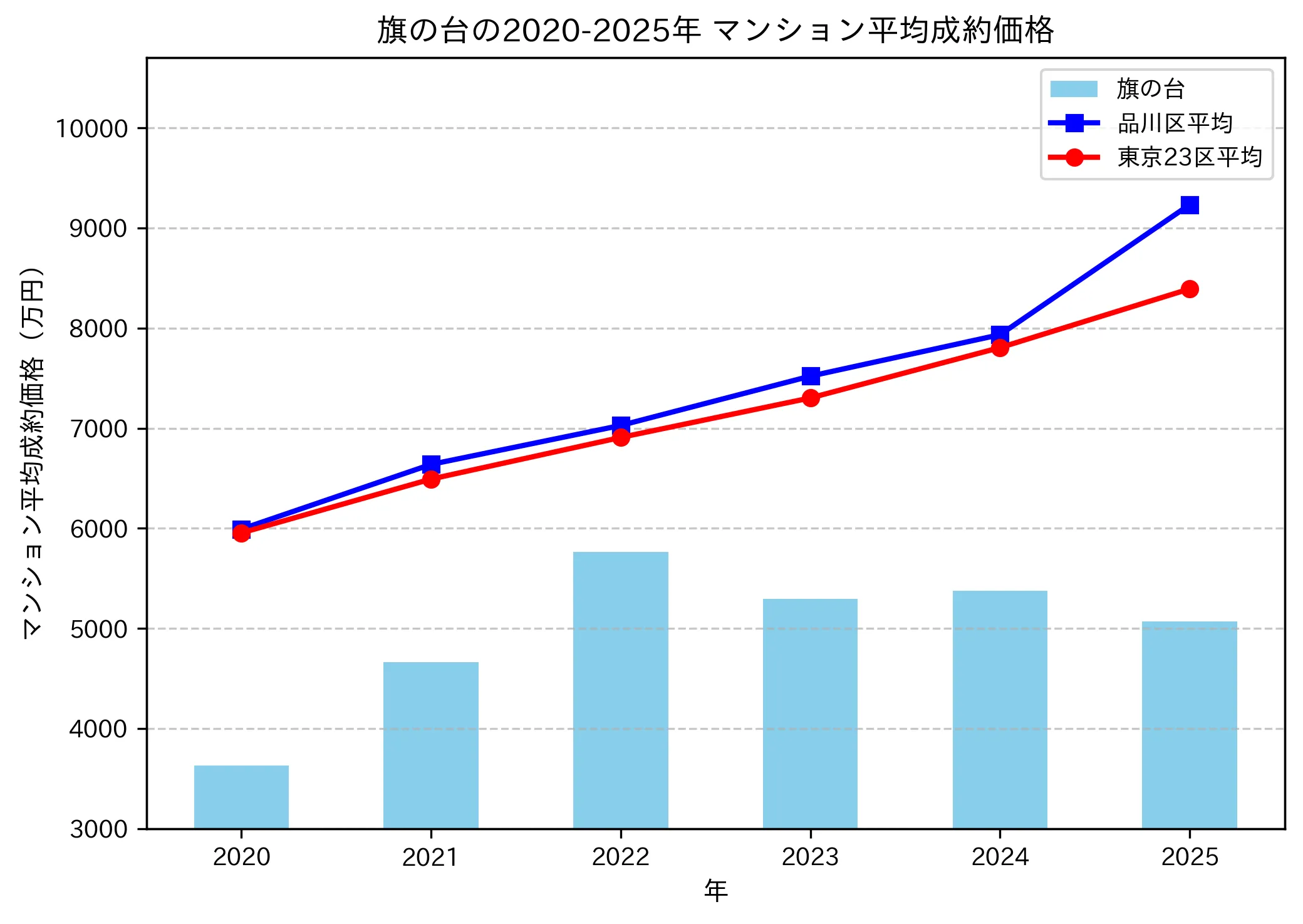 2020～2025年旗の台の年ごとのマンション平均成約価格の推移グラフ