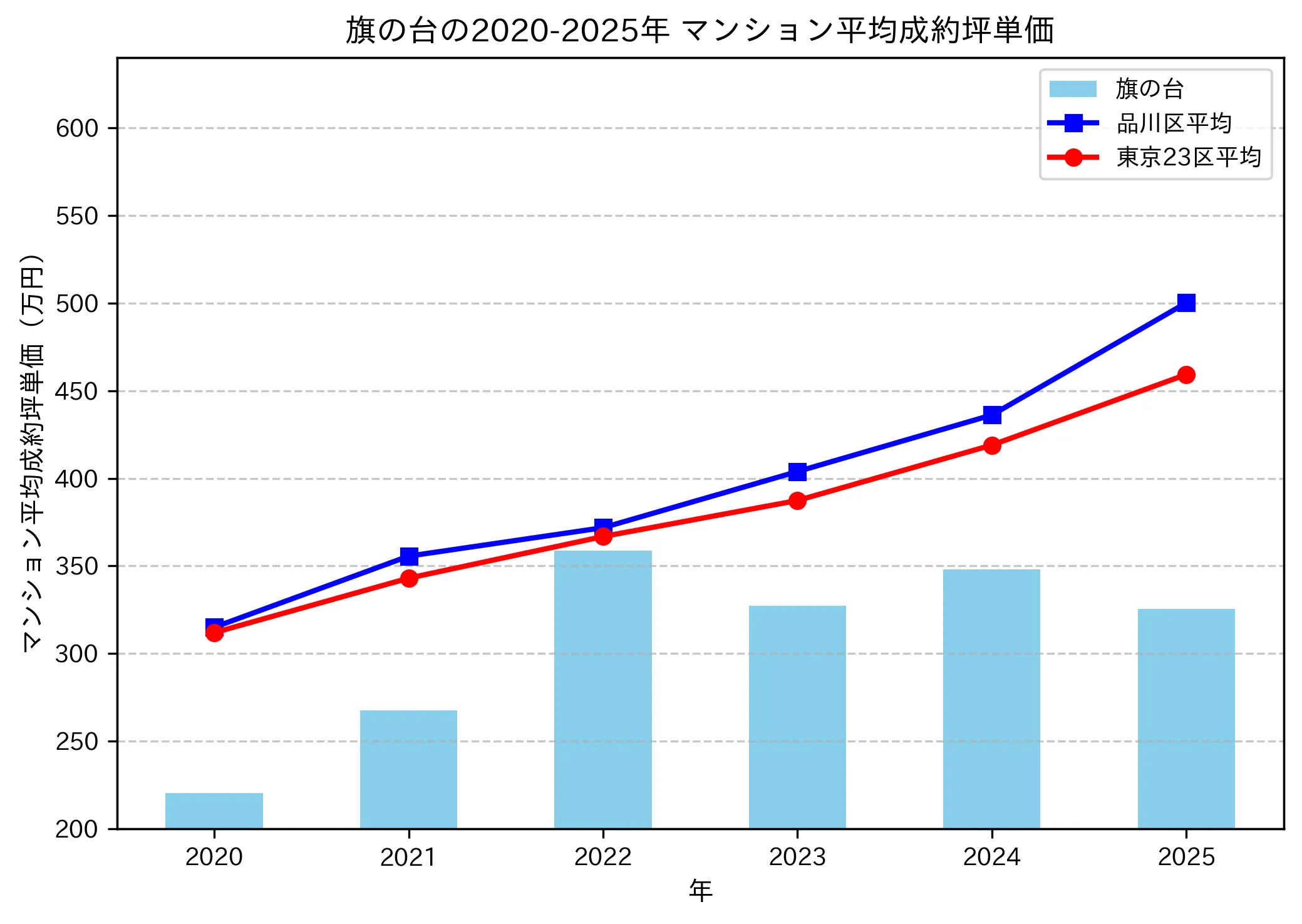 2020～2025年の旗の台のマンションの成約坪単価推移グラフ