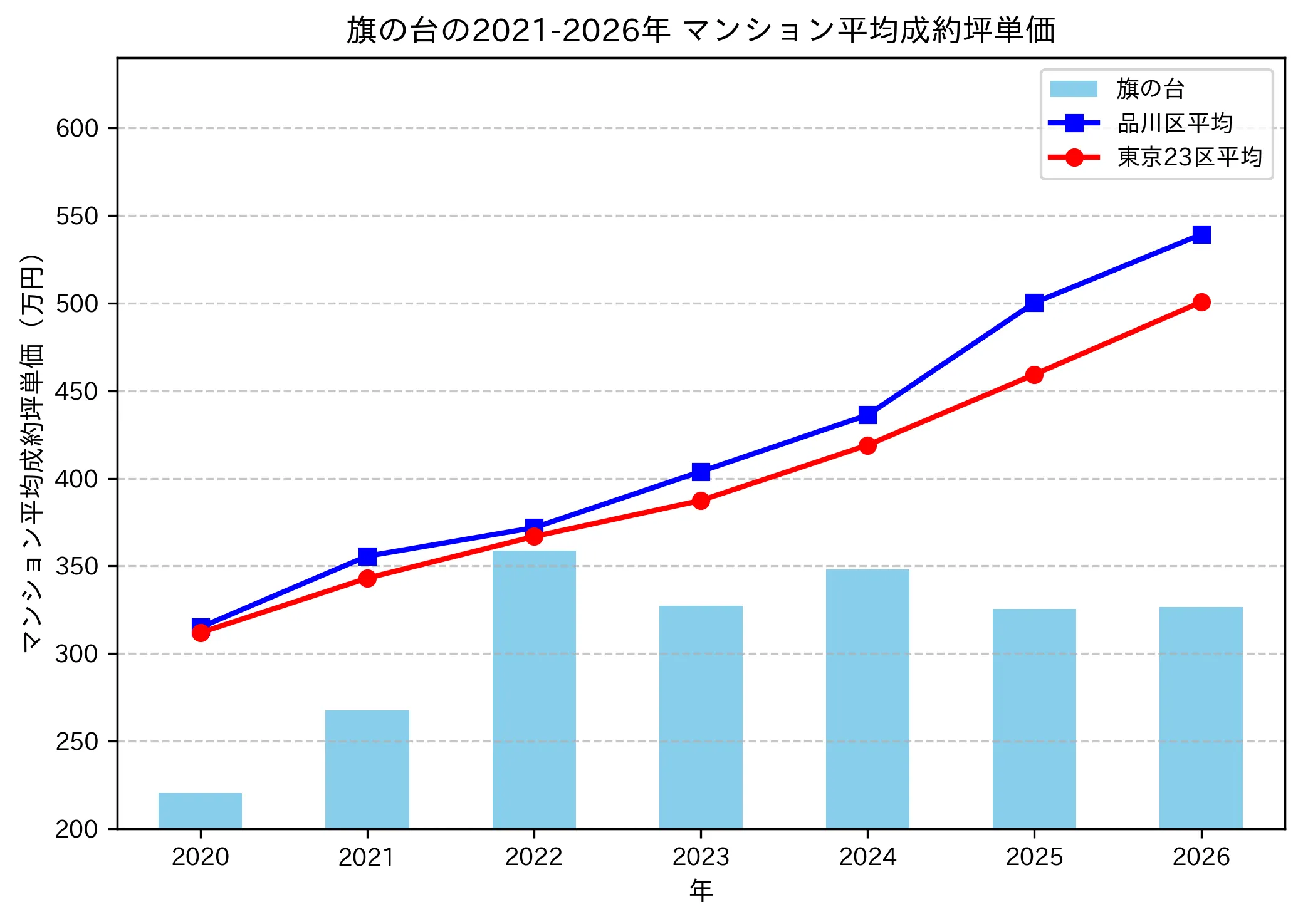 旗の台の成約坪単価推移グラフ