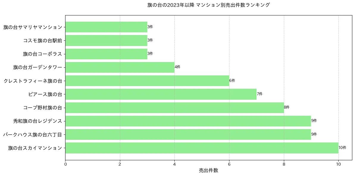 旗の台のマンション別売出件数ランキングTOP20