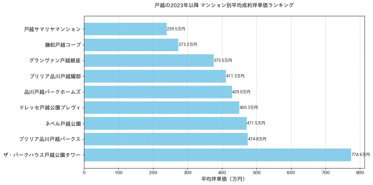 戸越の2023年以降のマンション別坪単価ランキング