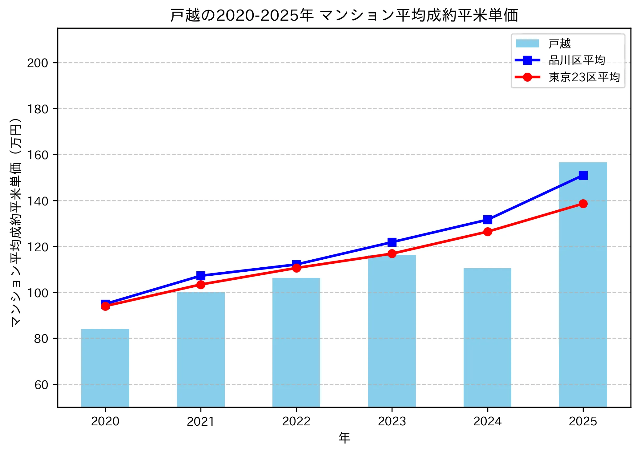 2020~2025年の戸越のマンションの成約平米単価推移グラフ