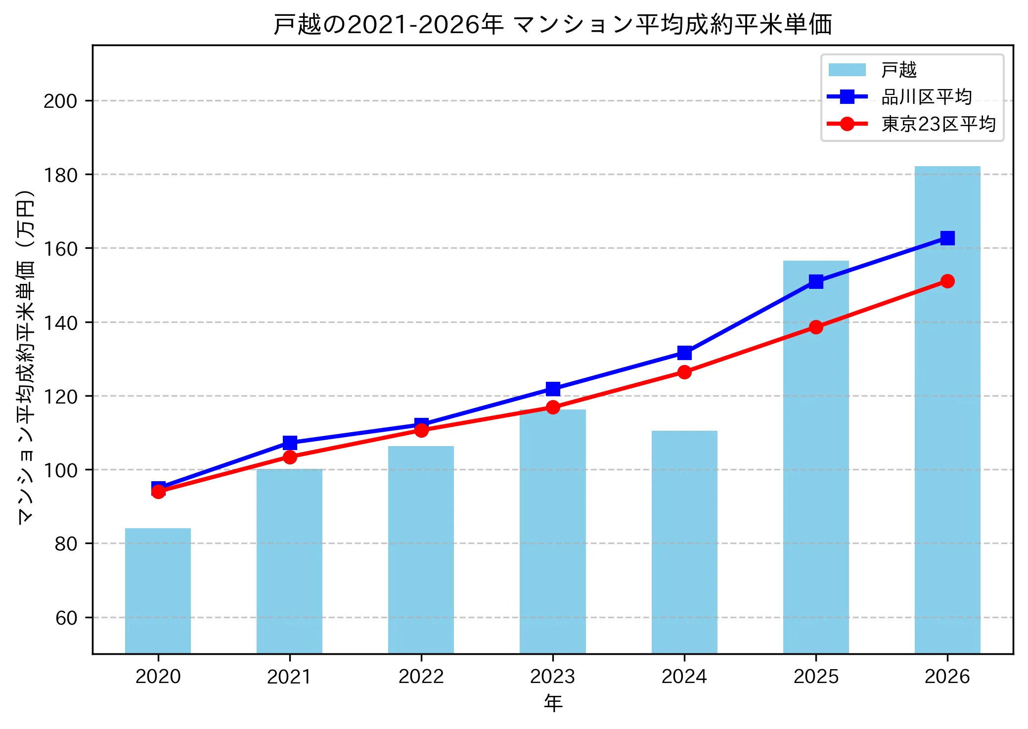 戸越の成約平米単価推移グラフ