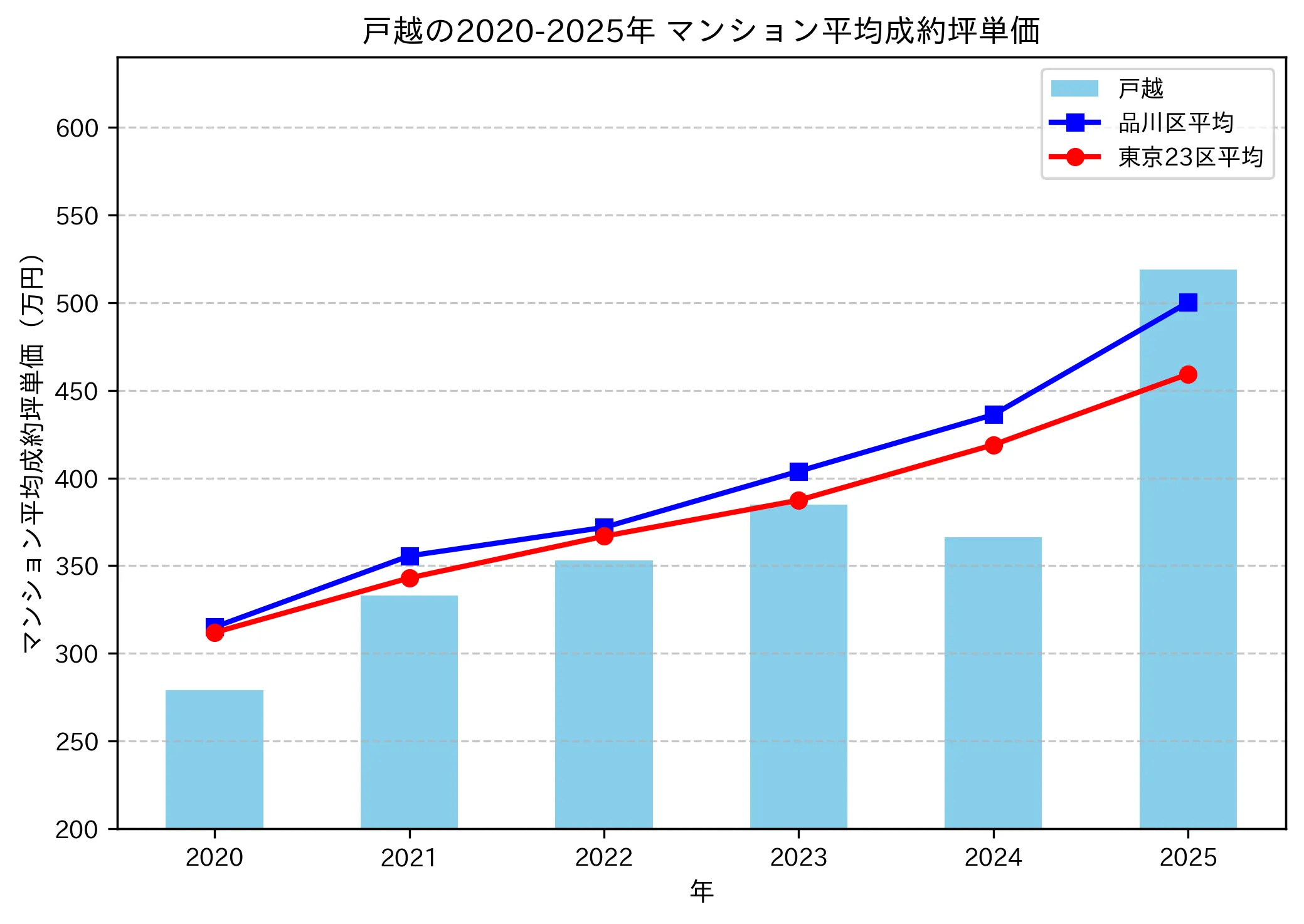 2020~2025年の戸越のマンションの成約坪単価推移グラフ