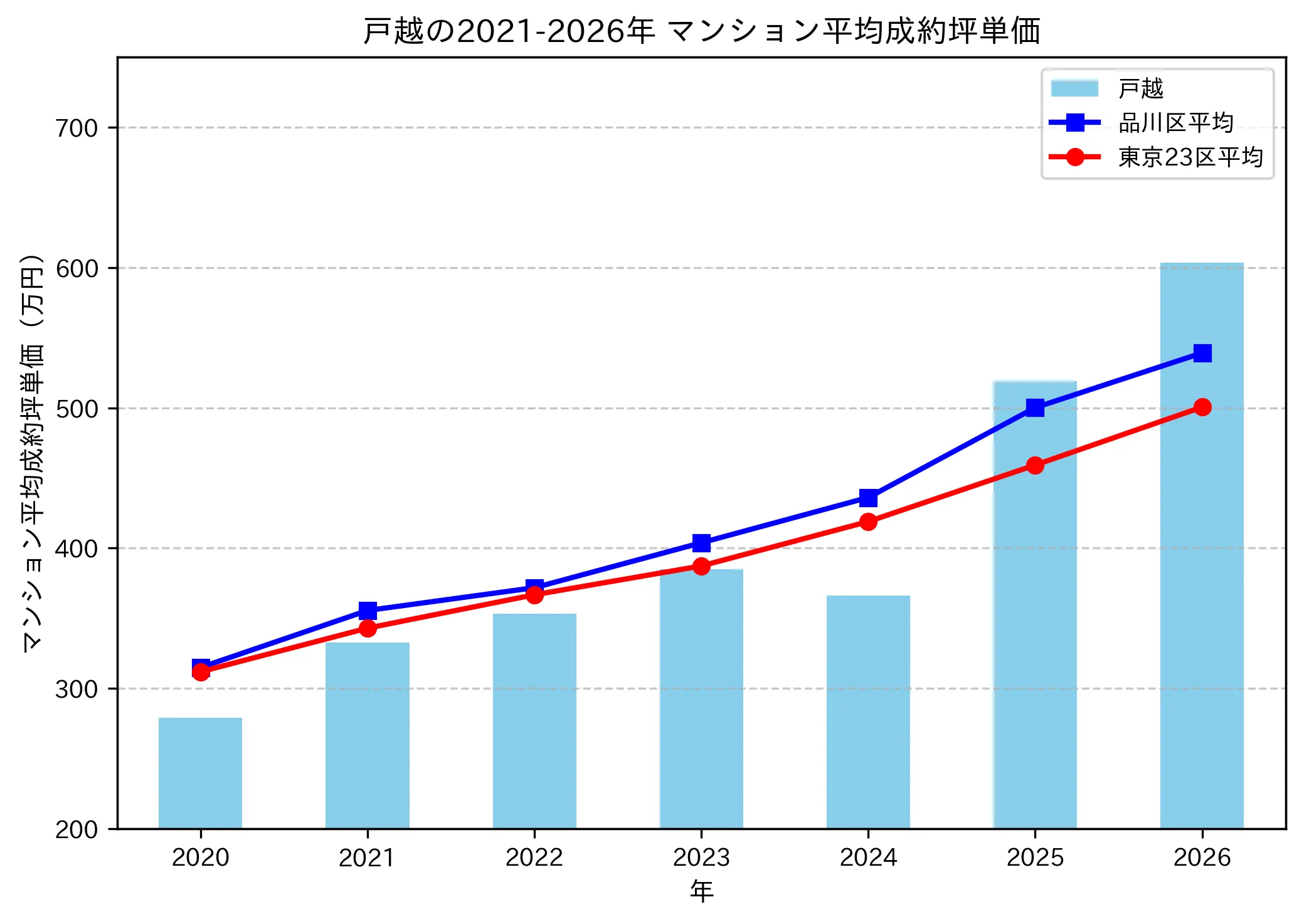 戸越の成約坪単価推移グラフ