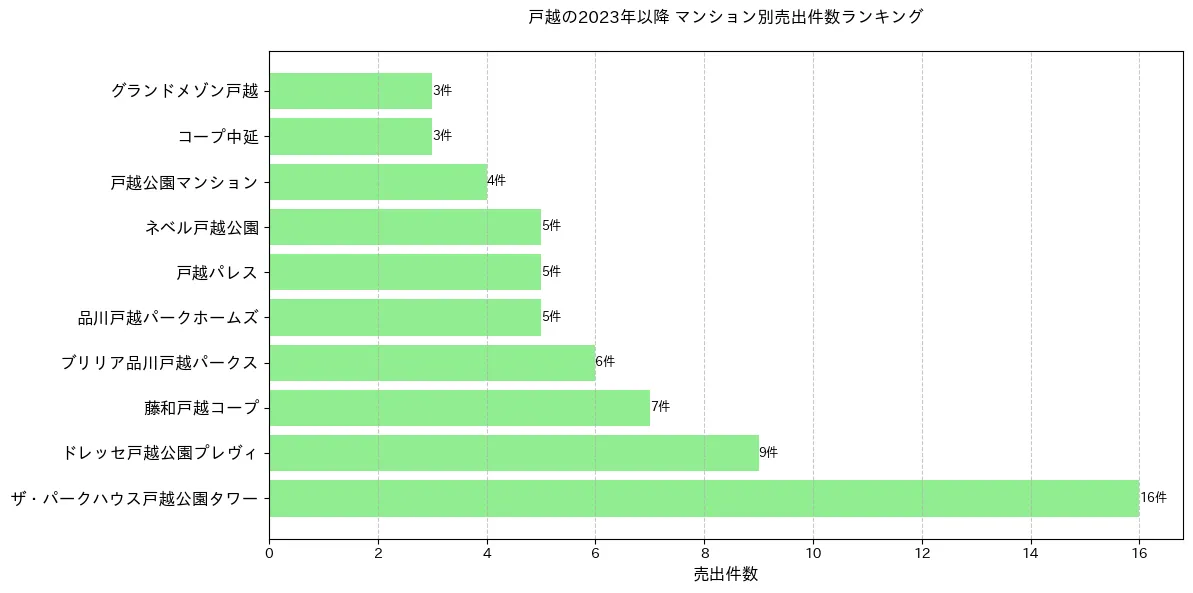 戸越のマンション別売出件数ランキングTOP10