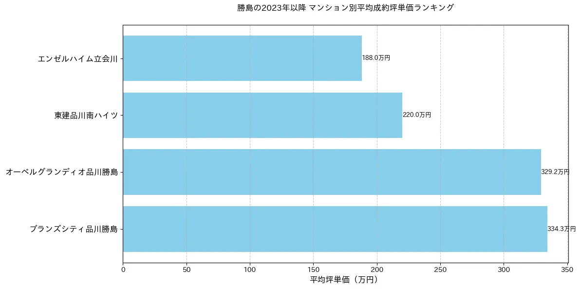 勝島の2023年以降のマンション別坪単価ランキング