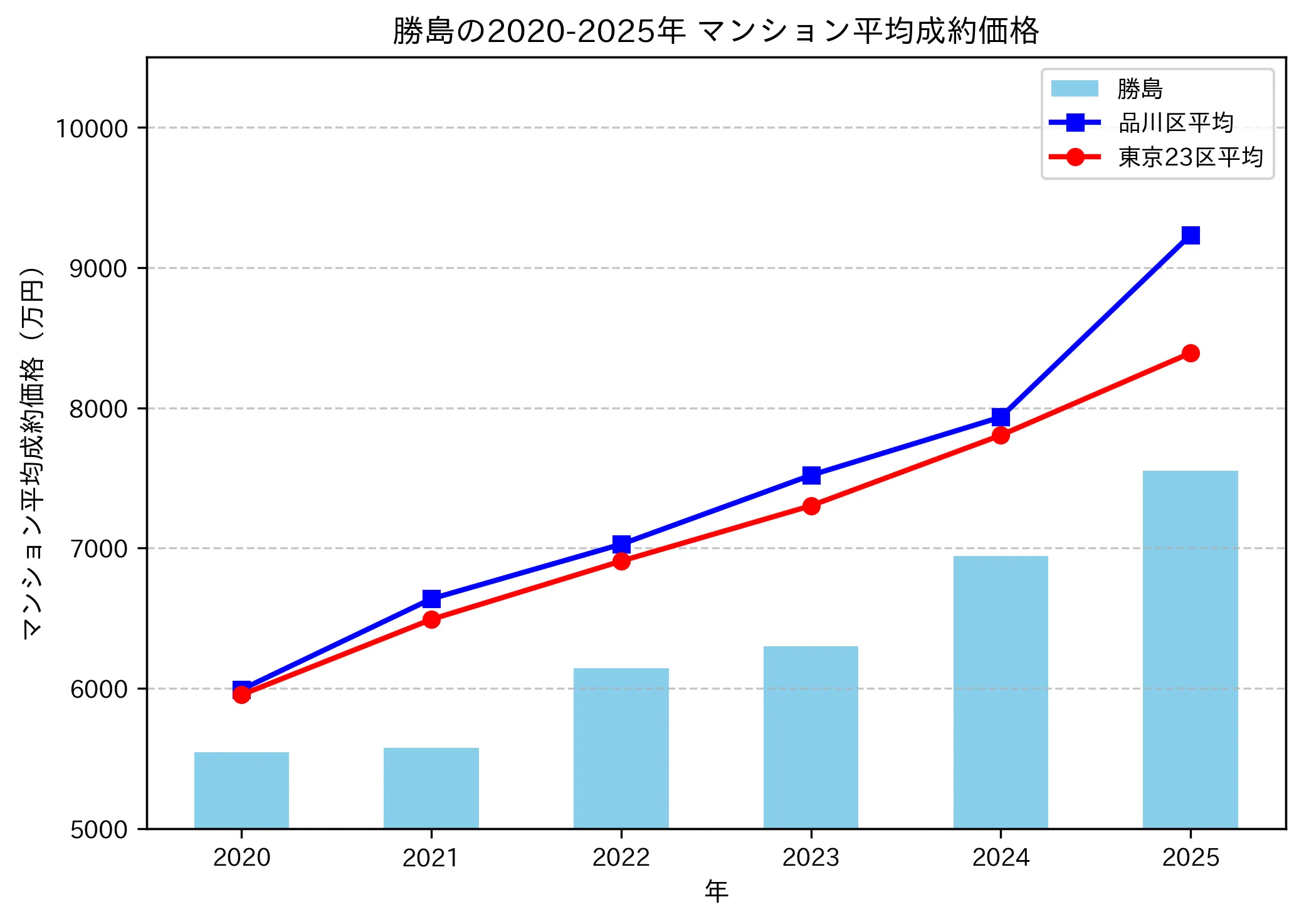 2020～2025年勝島の年ごとのマンション平均成約価格の推移グラフ