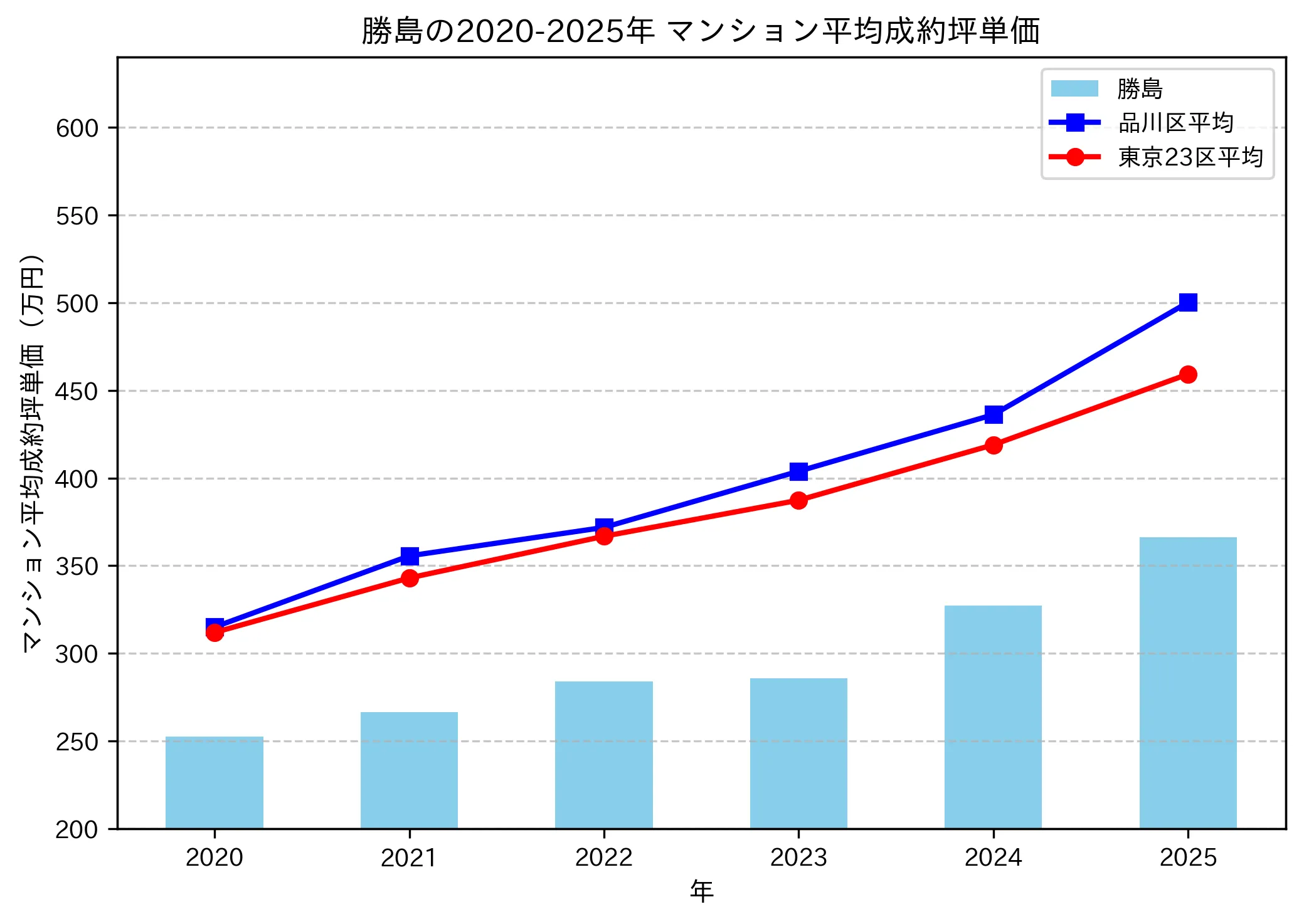 2020～2025年の勝島のマンションの成約坪単価推移グラフ