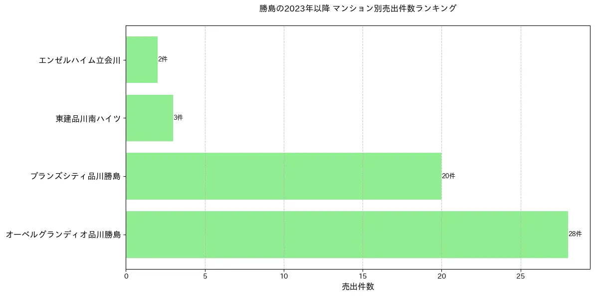 勝島のマンション別売出件数ランキングTOP20