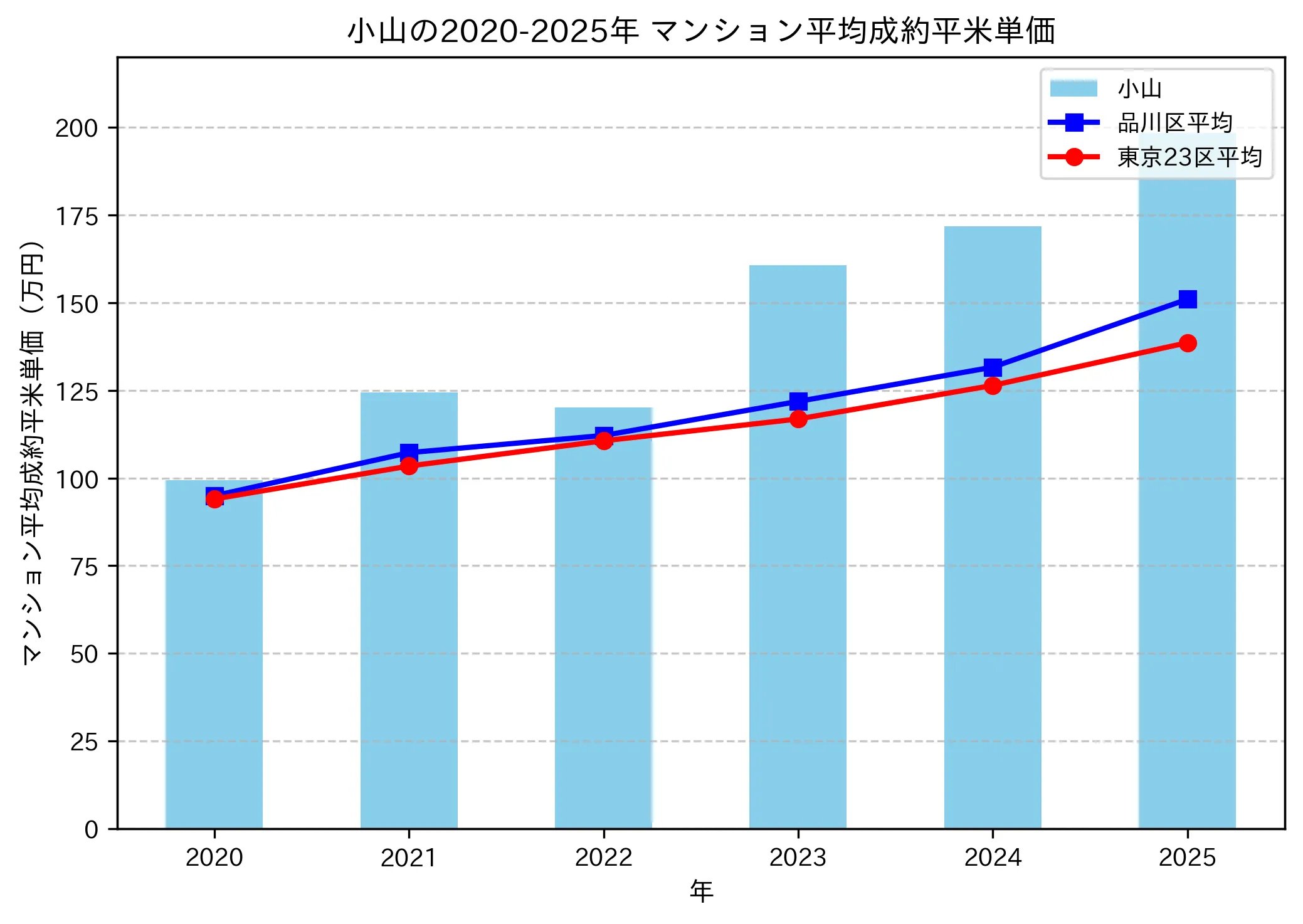 2020~2025年の小山のマンションの成約平米単価推移グラフ