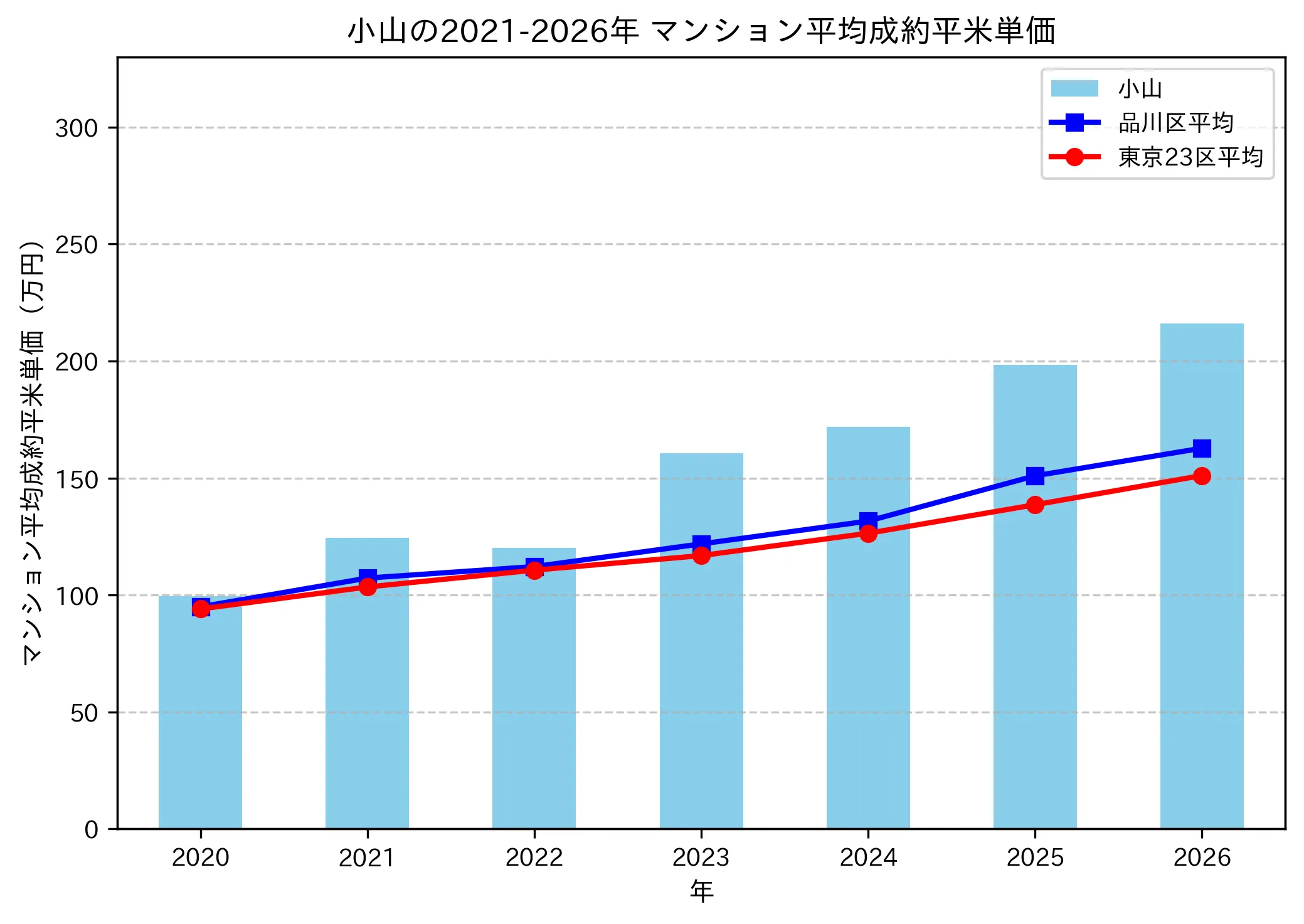 小山の成約平米単価推移グラフ