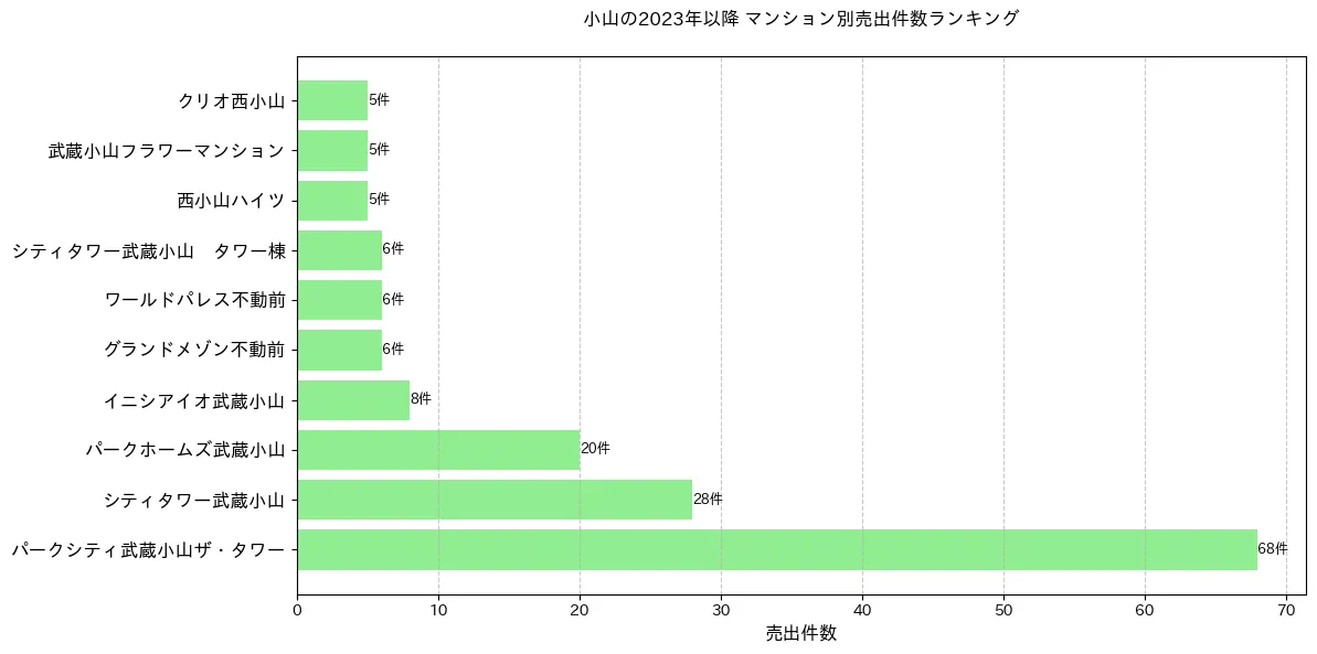 小山のマンション別売出件数ランキングTOP20