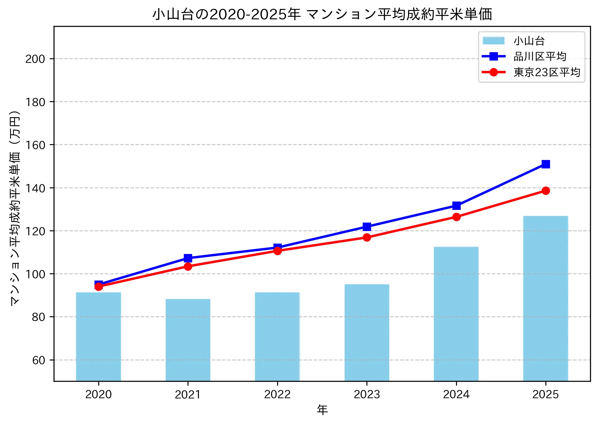 2020～2025年の小山台のマンションの成約平米単価推移グラフ