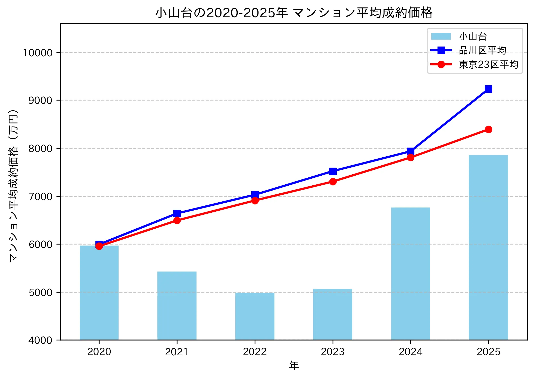 2020～2025年小山台の年ごとのマンション平均成約価格の推移グラフ