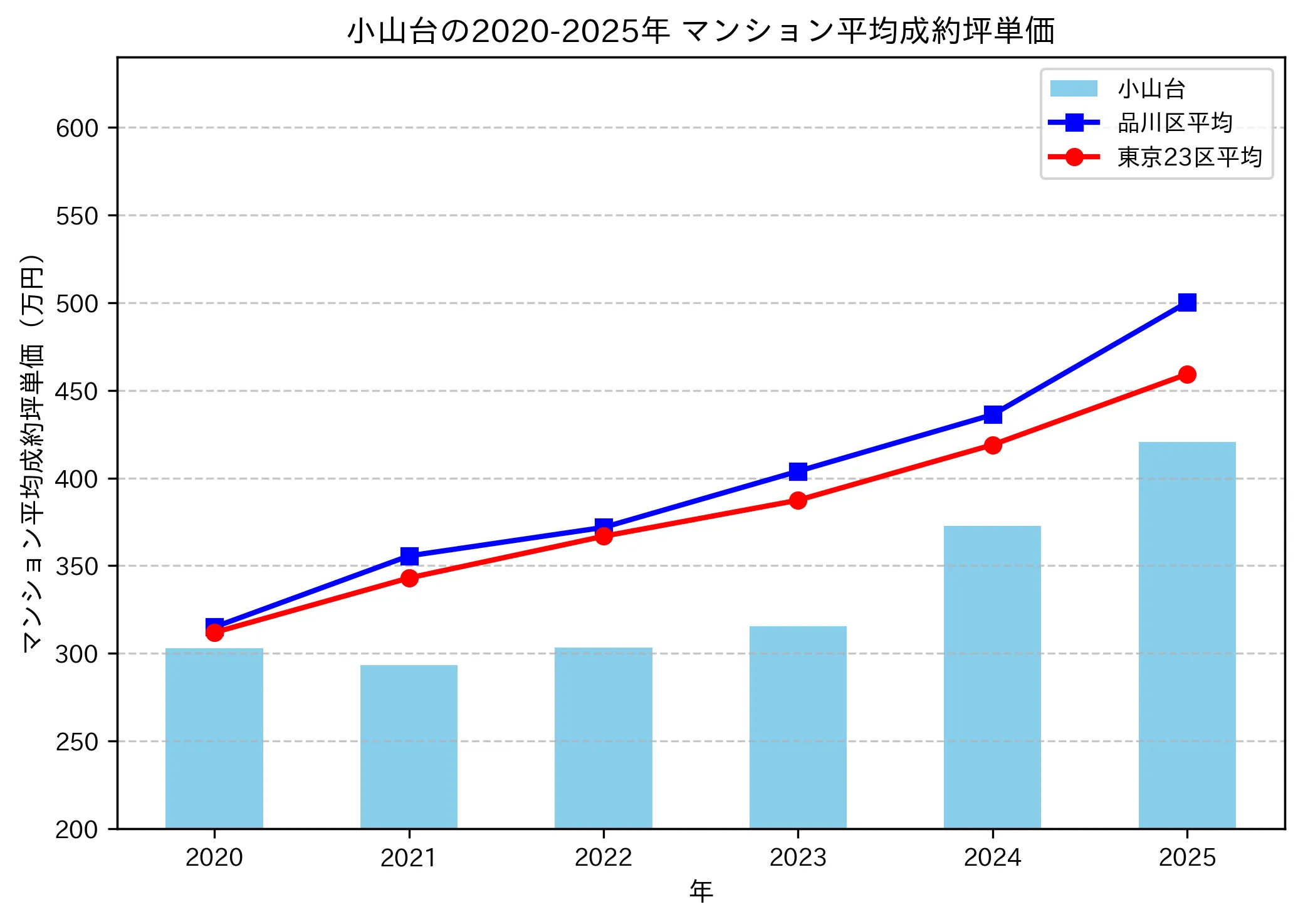 2020～2025年の小山台のマンションの成約坪単価推移グラフ
