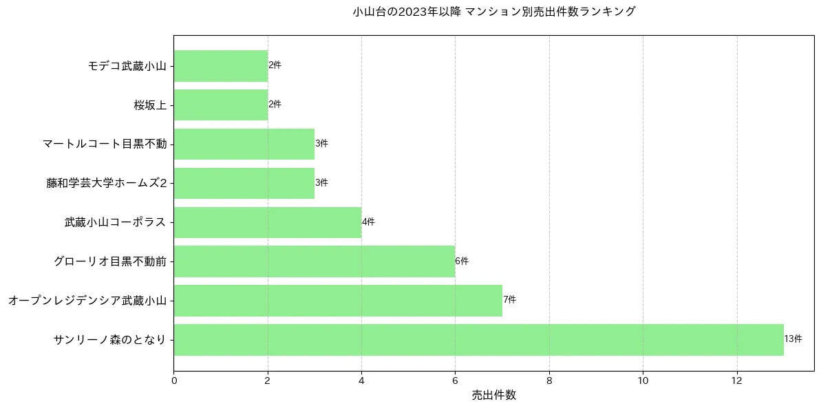 小山台のマンション別売出件数ランキングTOP20