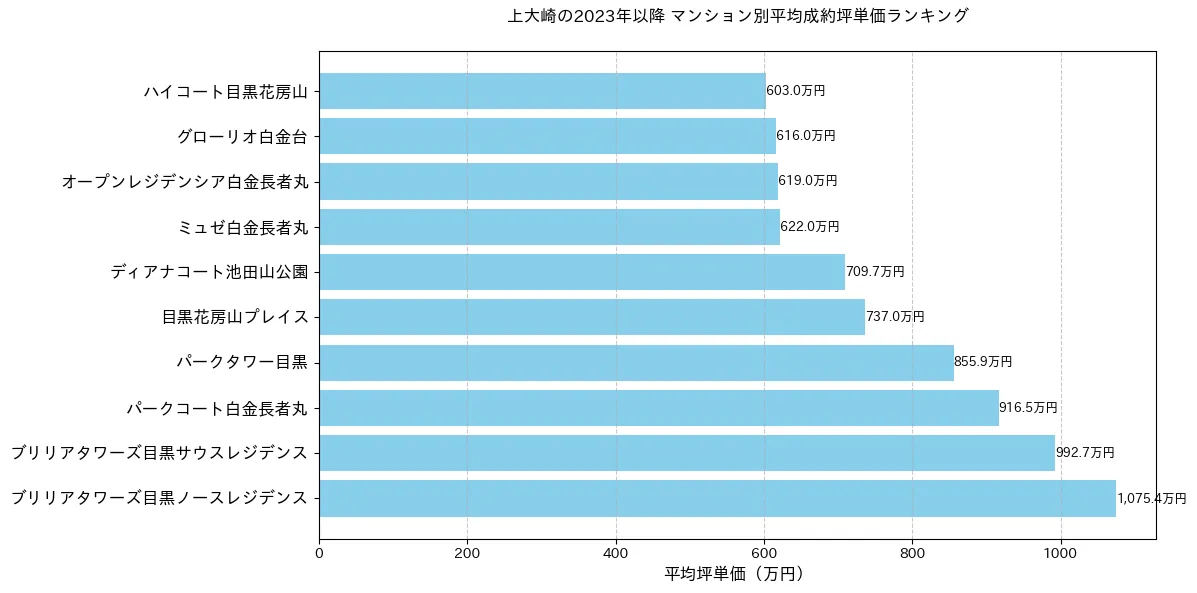 上大崎の2023年以降のマンション別坪単価ランキング