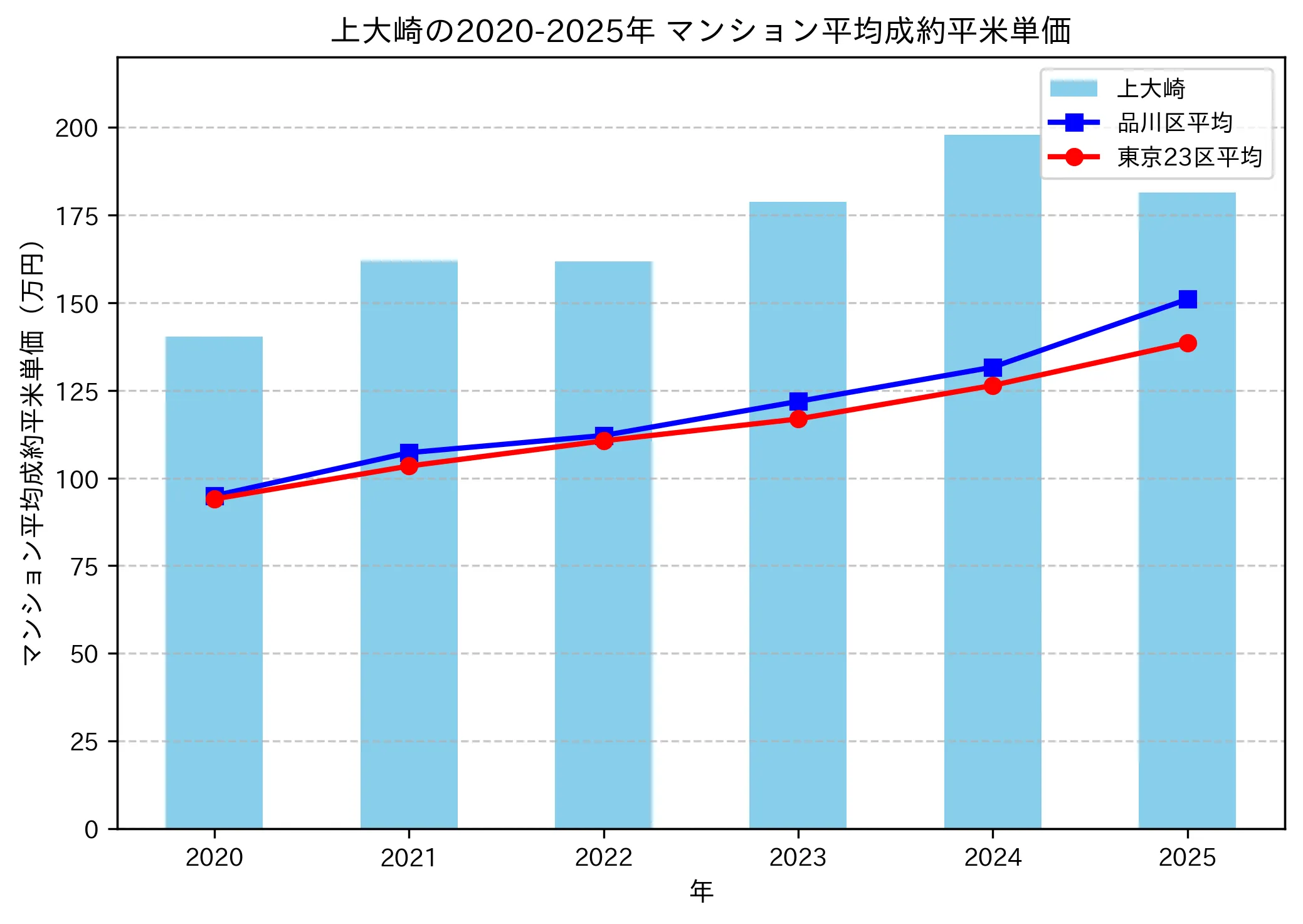 2020~2025年の上大崎のマンションの成約平米単価推移グラフ