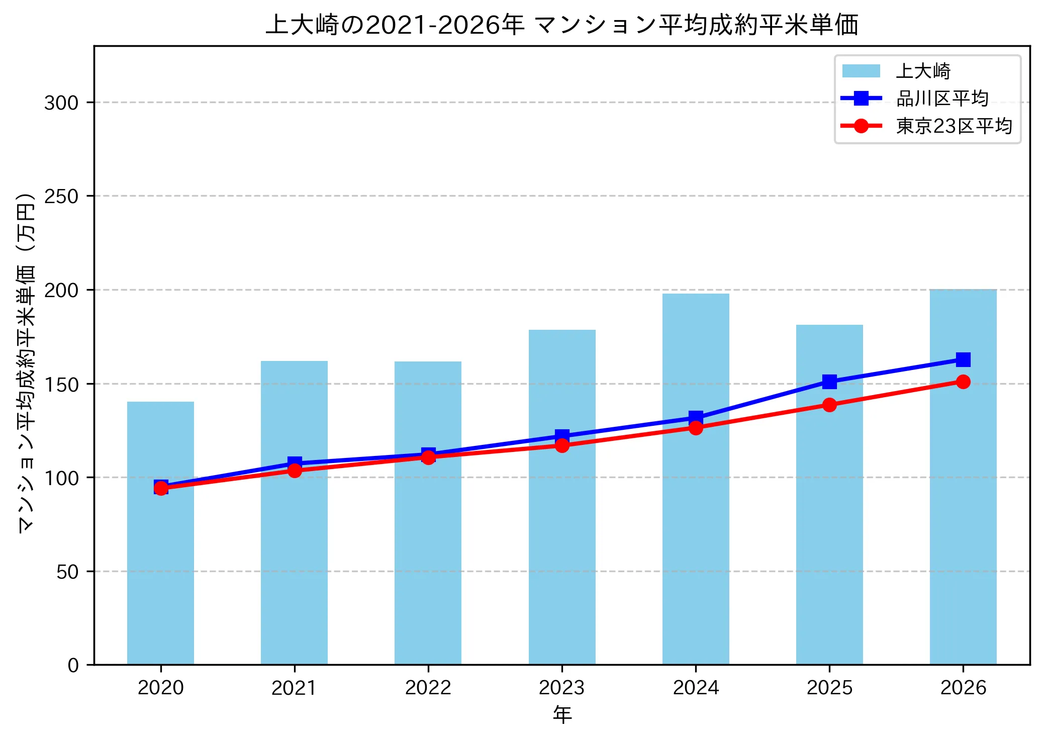 上大崎の成約平米単価推移グラフ