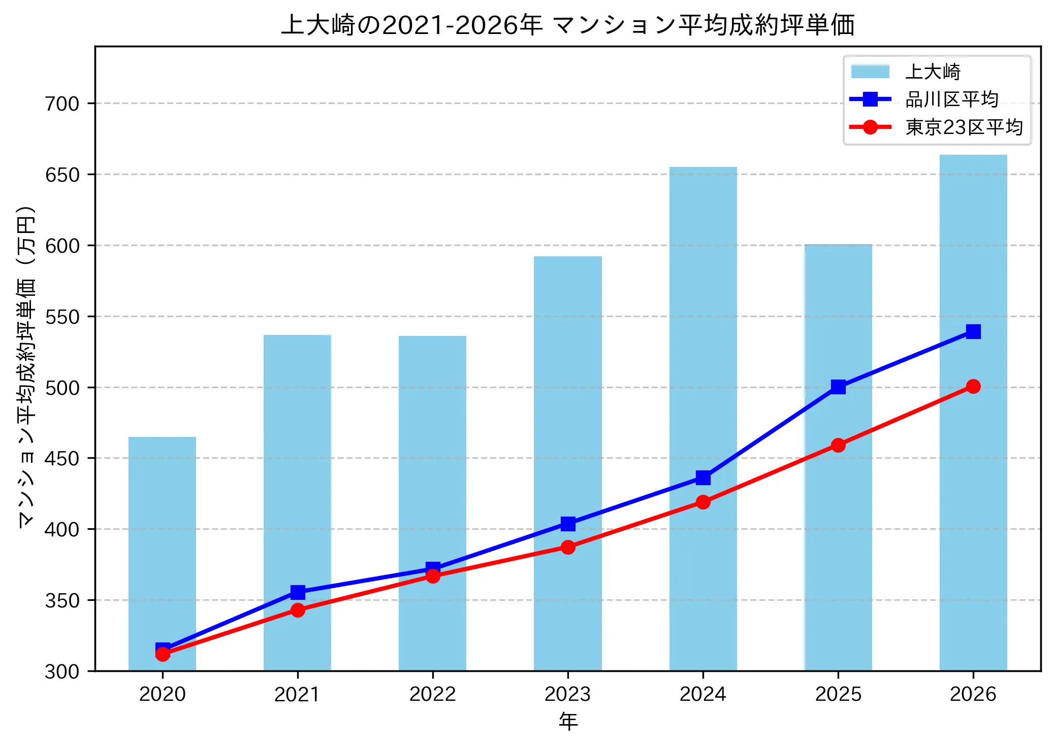 上大崎の成約坪単価推移グラフ