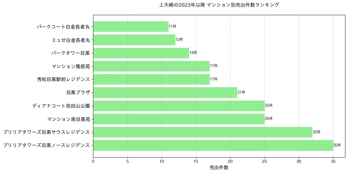 上大崎のマンション別売出件数ランキングTOP20