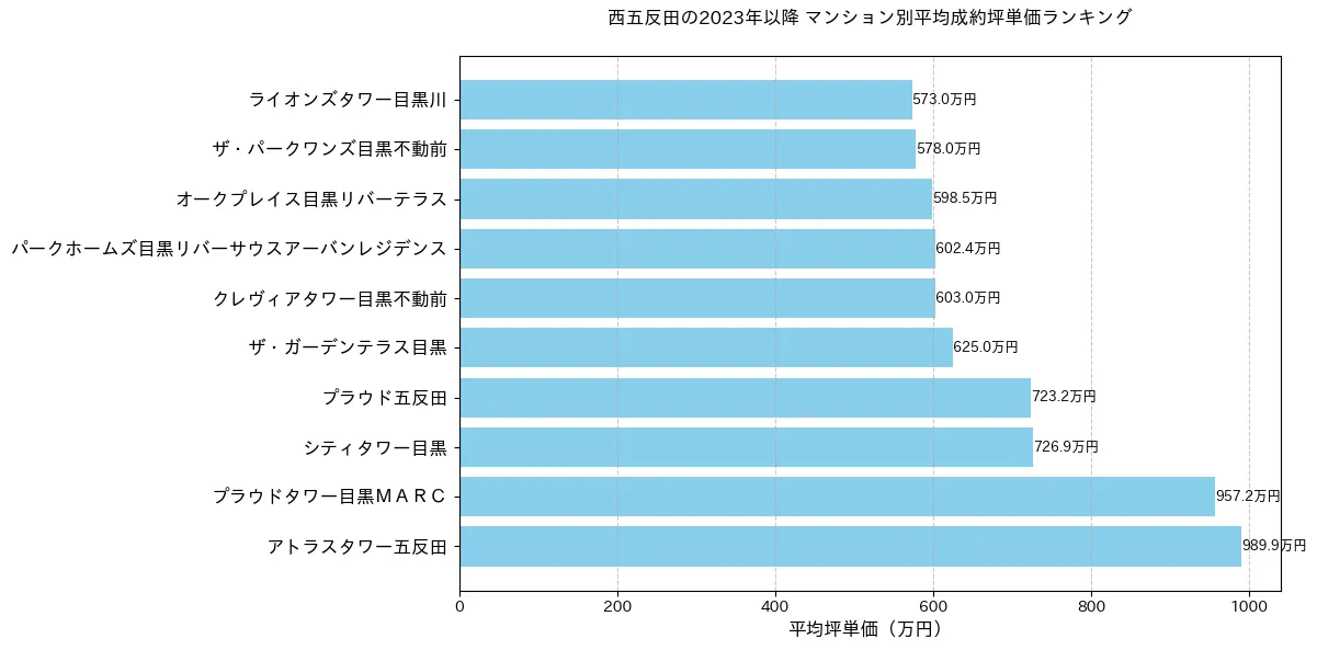 西五反田の2022年以降のマンション別坪単価ランキング