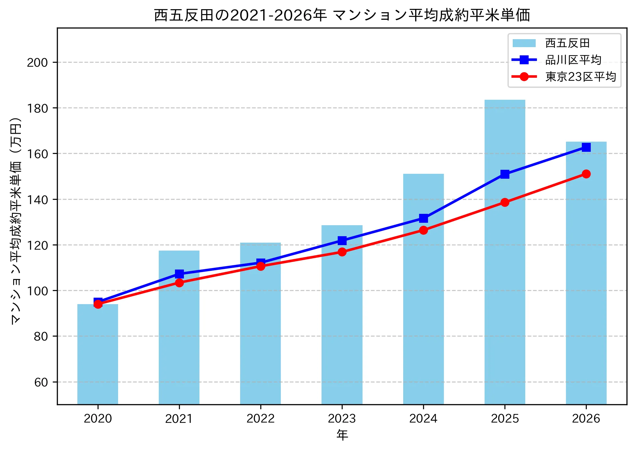 西五反田の成約平米単価推移グラフ