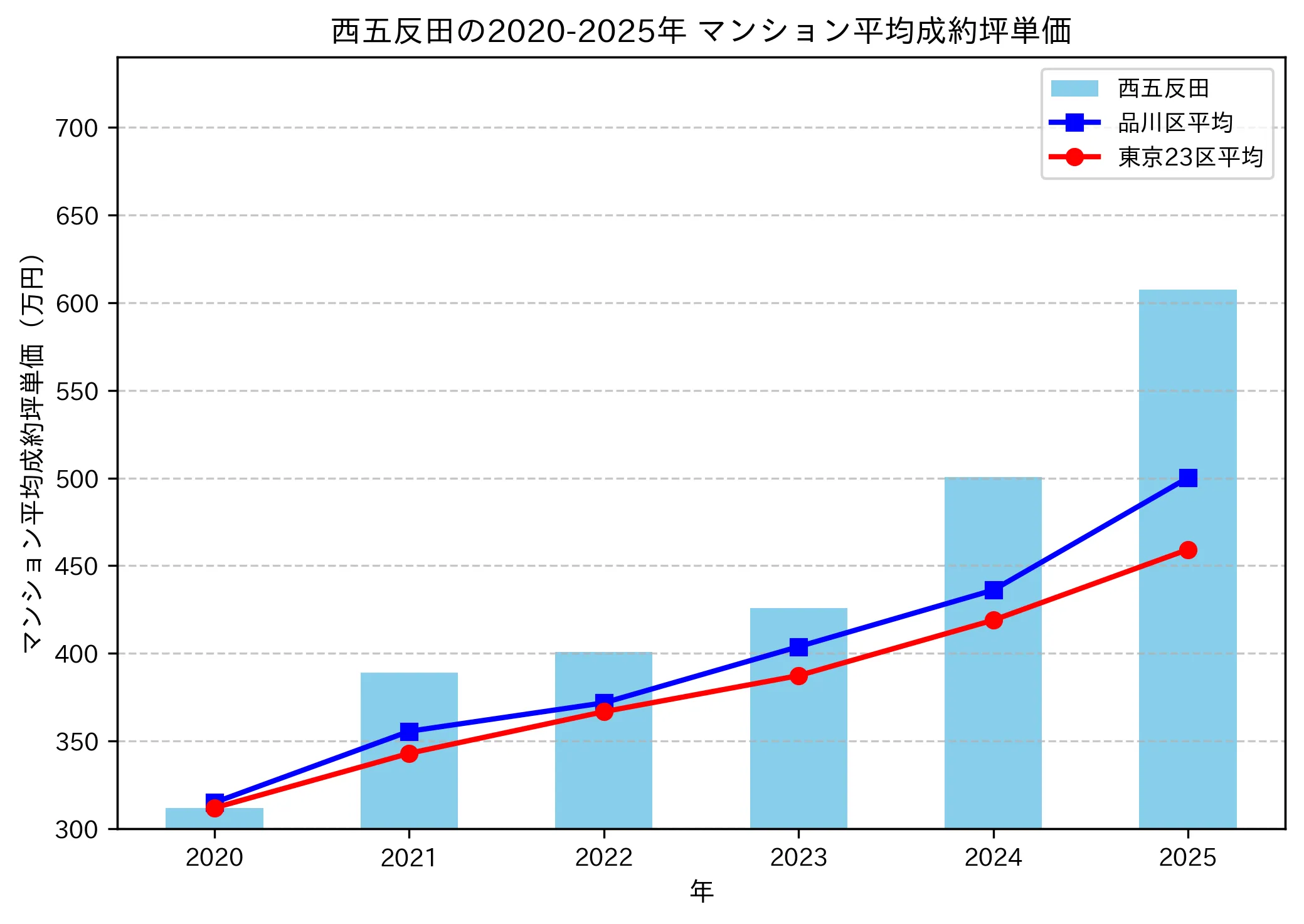 2020～2025年の西五反田のマンションの成約坪単価推移グラフ