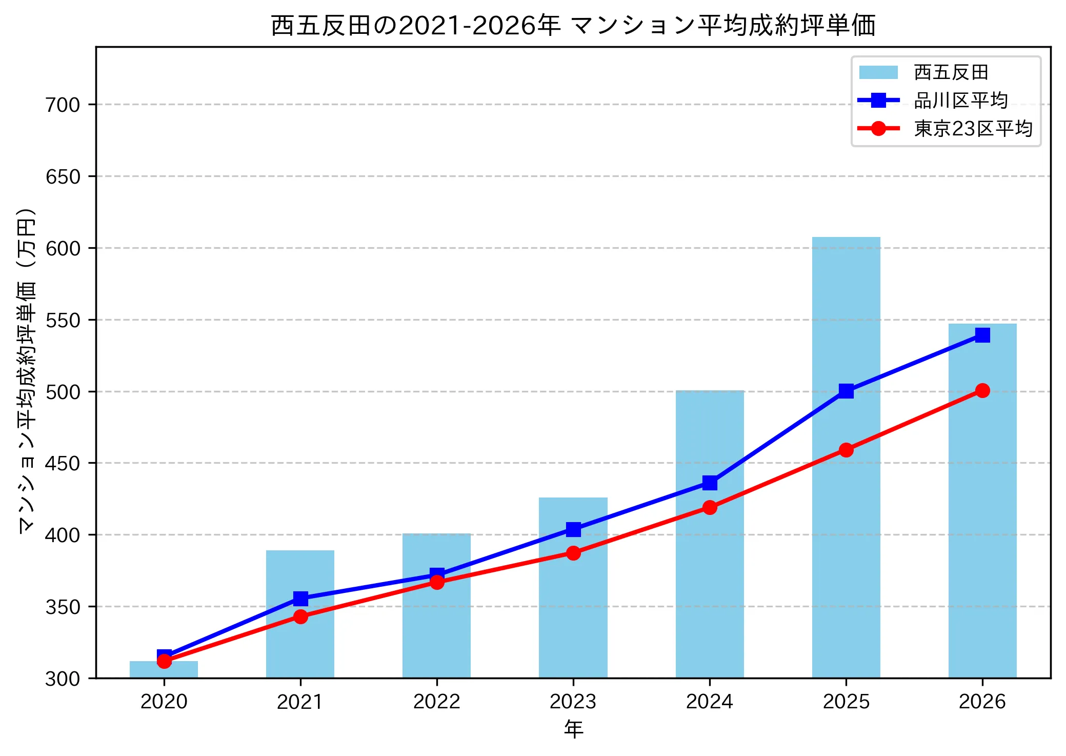 西五反田の成約坪単価推移グラフ
