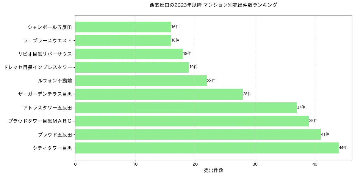 西五反田のマンション別売出件数ランキングTOP20