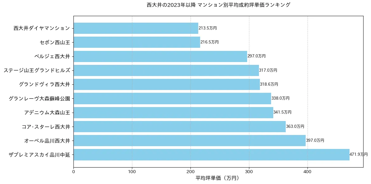 西大井の2023年以降のマンション別坪単価ランキング
