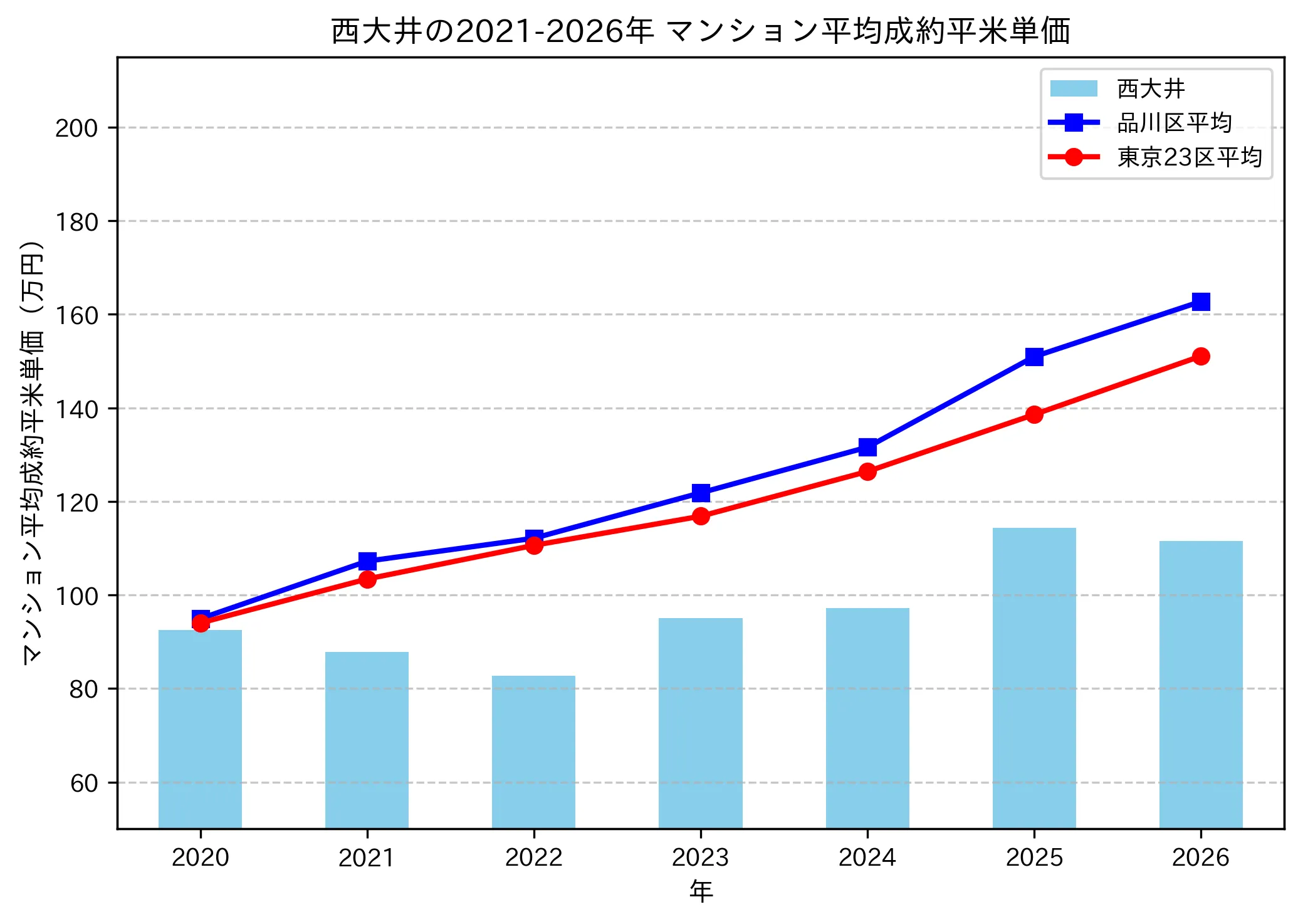 西大井の成約平米単価推移グラフ