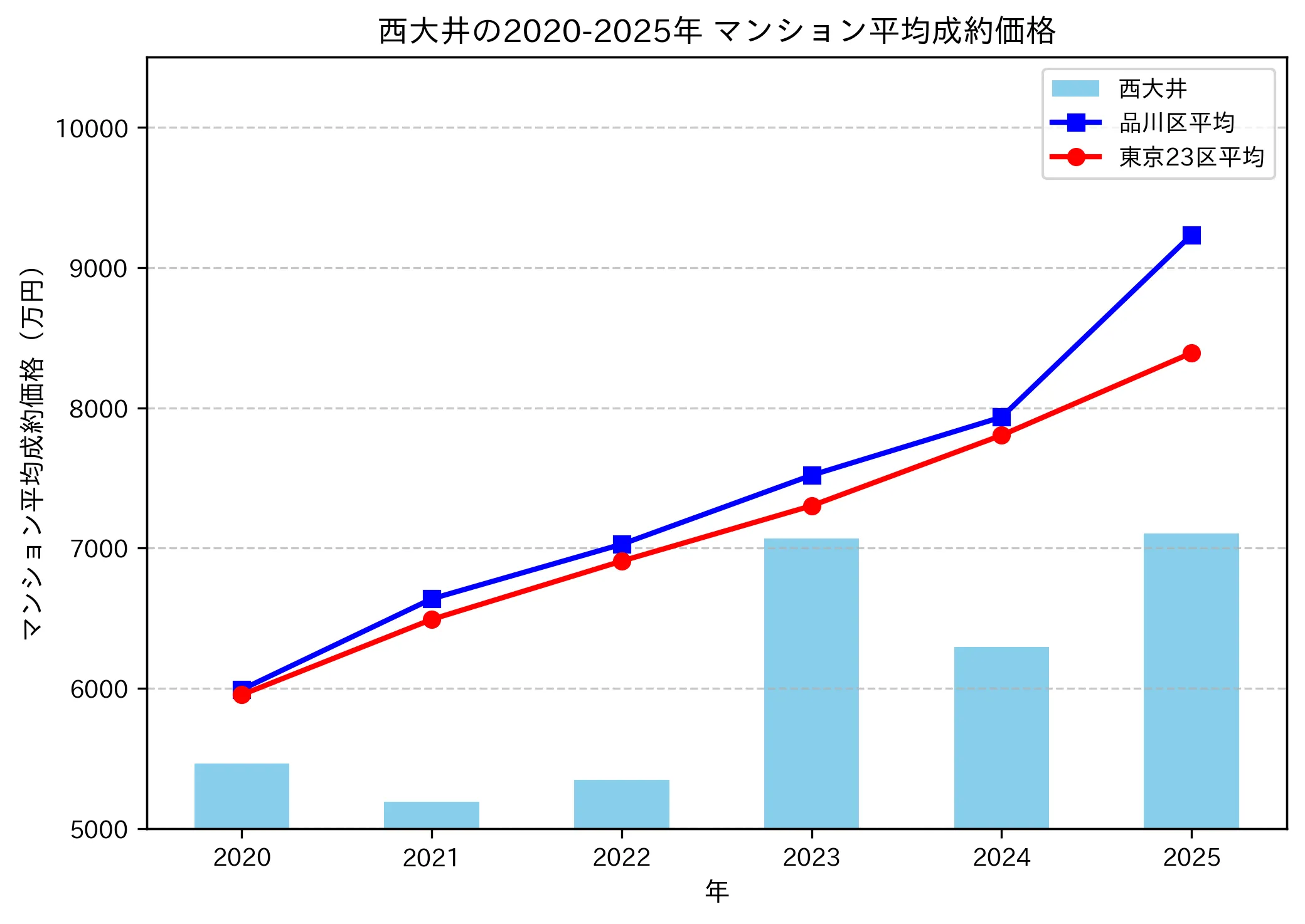 2020～2025年西大井の年ごとのマンション平均成約価格の推移グラフ