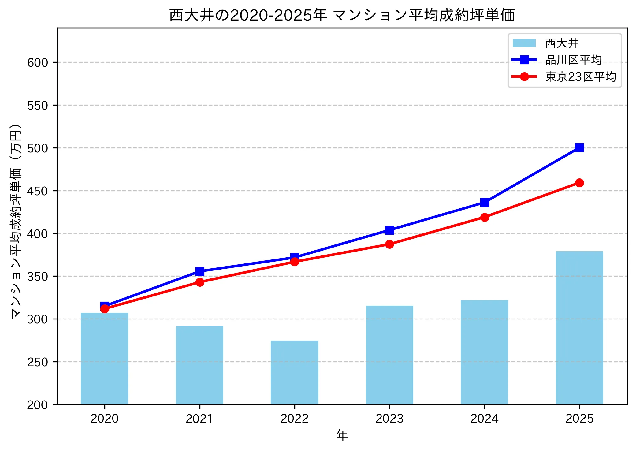 2020～2025年の西大井のマンションの成約坪単価推移グラフ